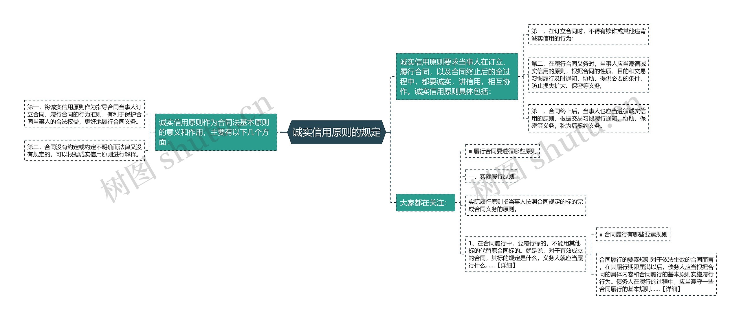 诚实信用原则的规定