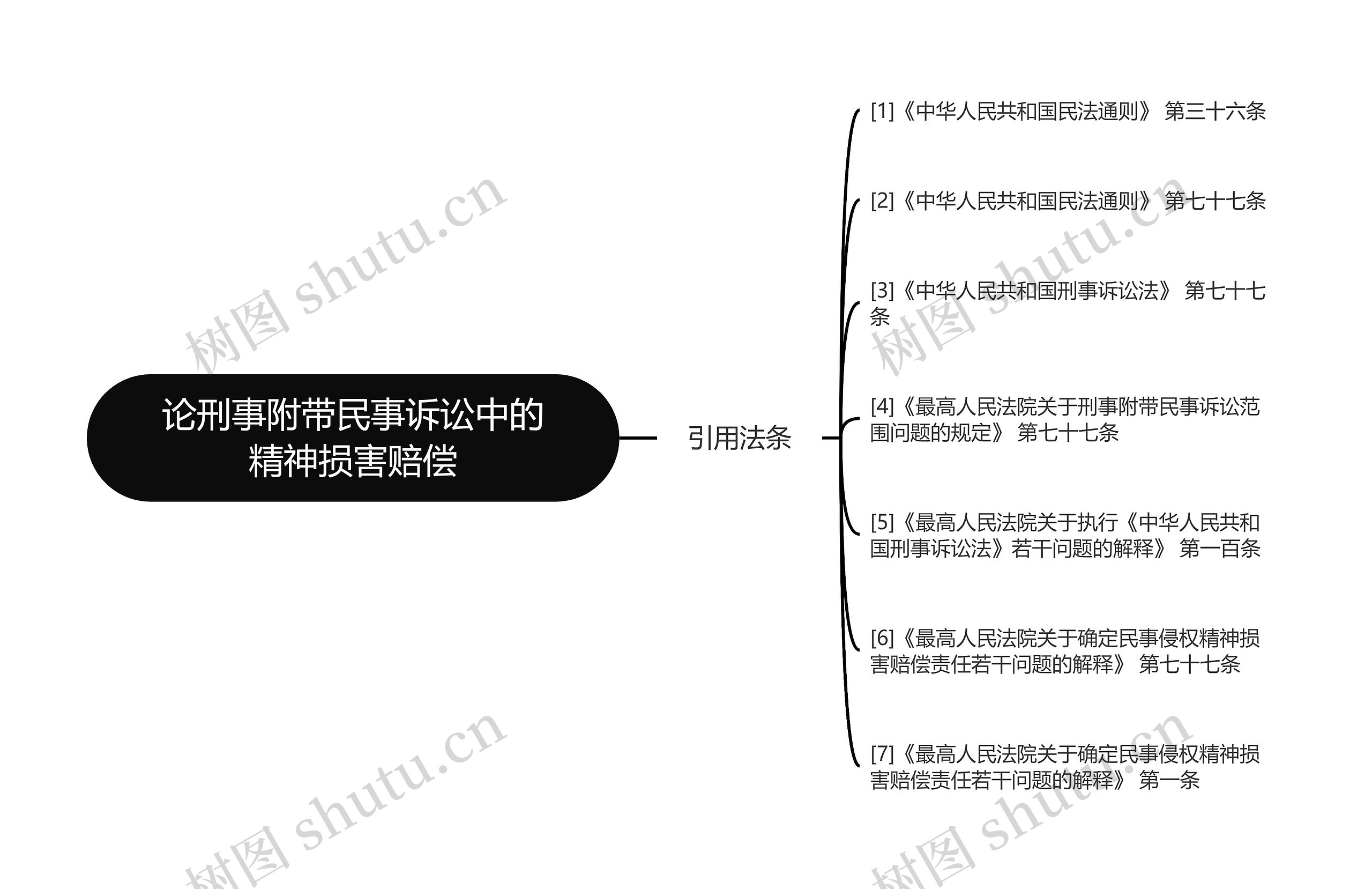 论刑事附带民事诉讼中的精神损害赔偿思维导图