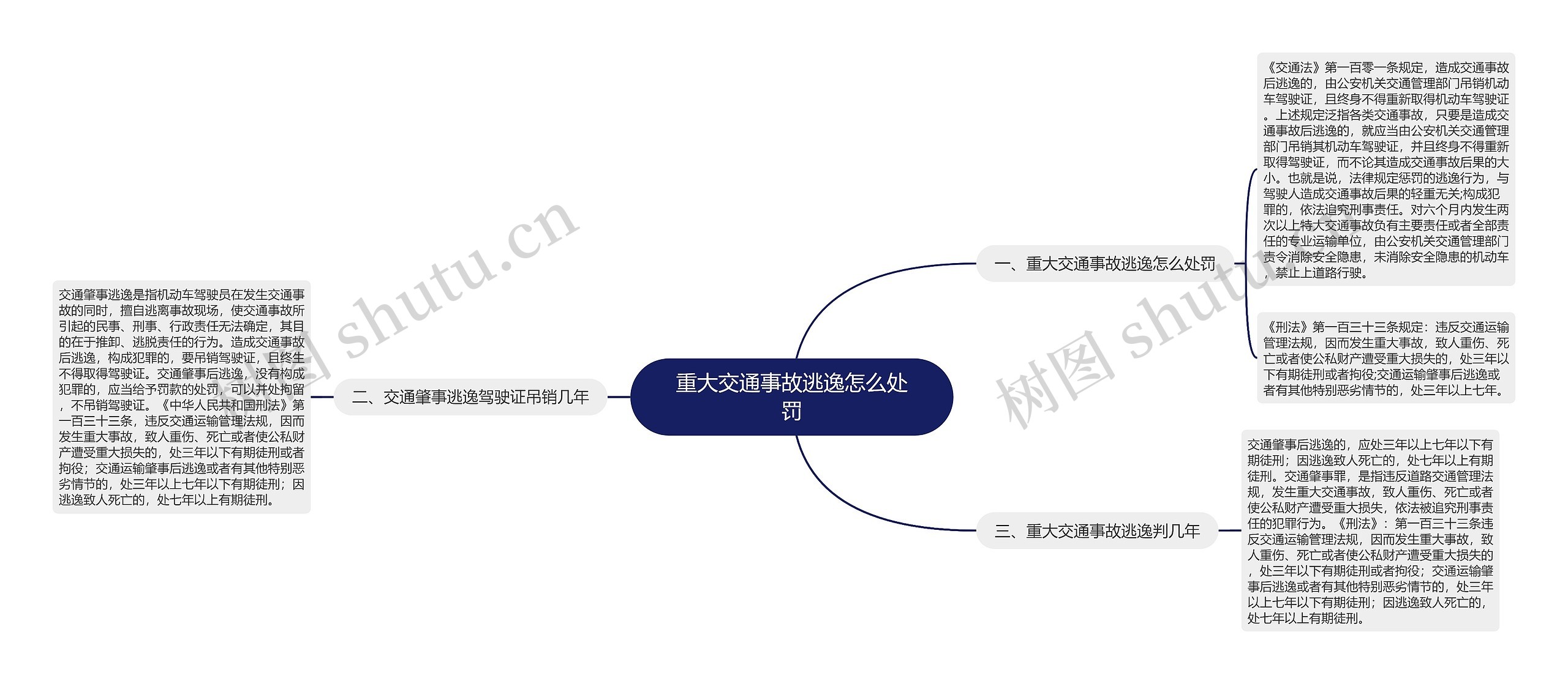 重大交通事故逃逸怎么处罚思维导图