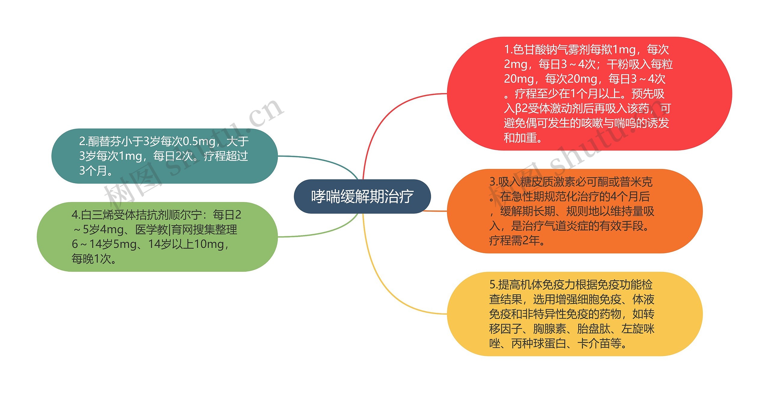 哮喘缓解期治疗思维导图