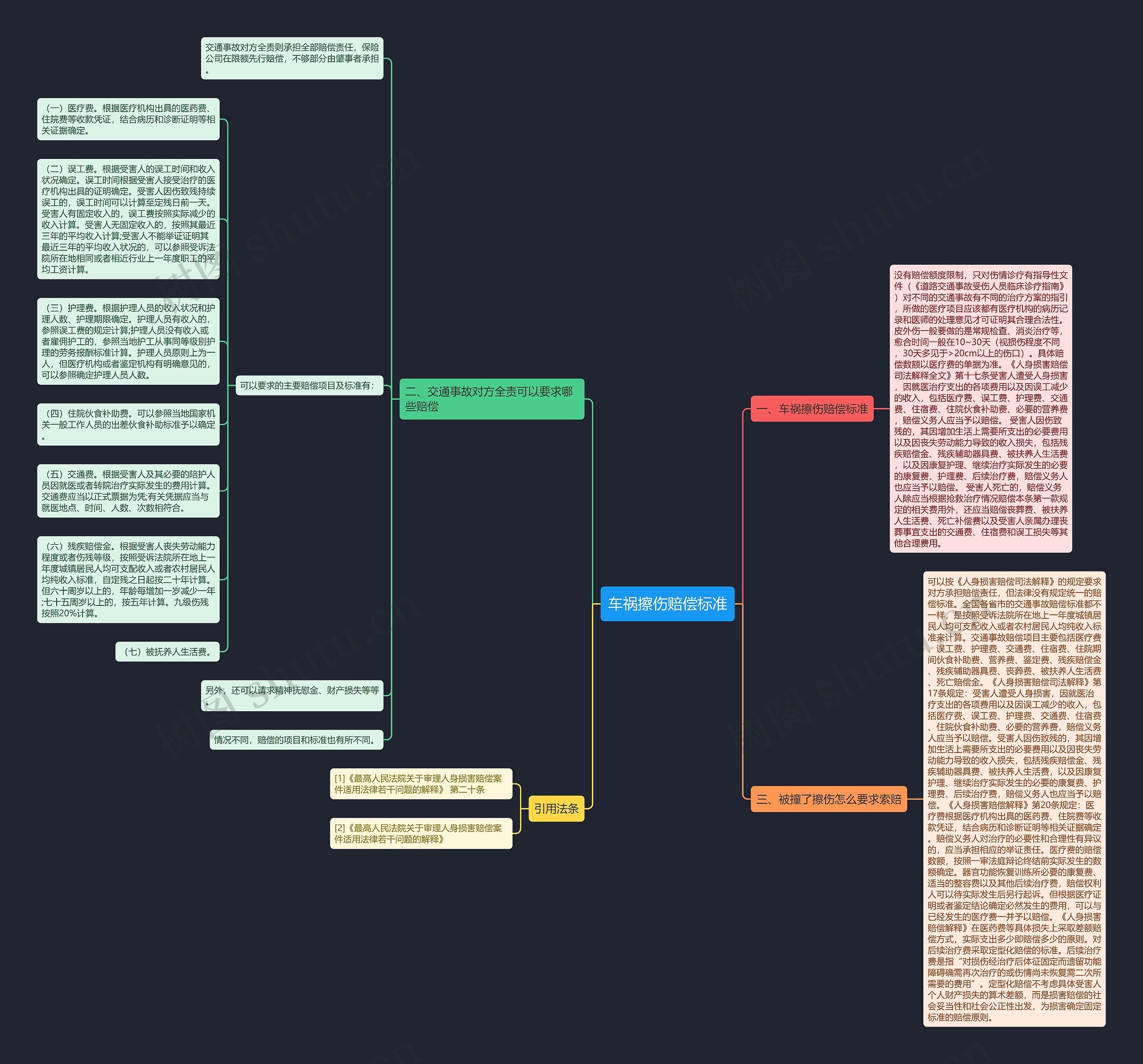 车祸擦伤赔偿标准思维导图