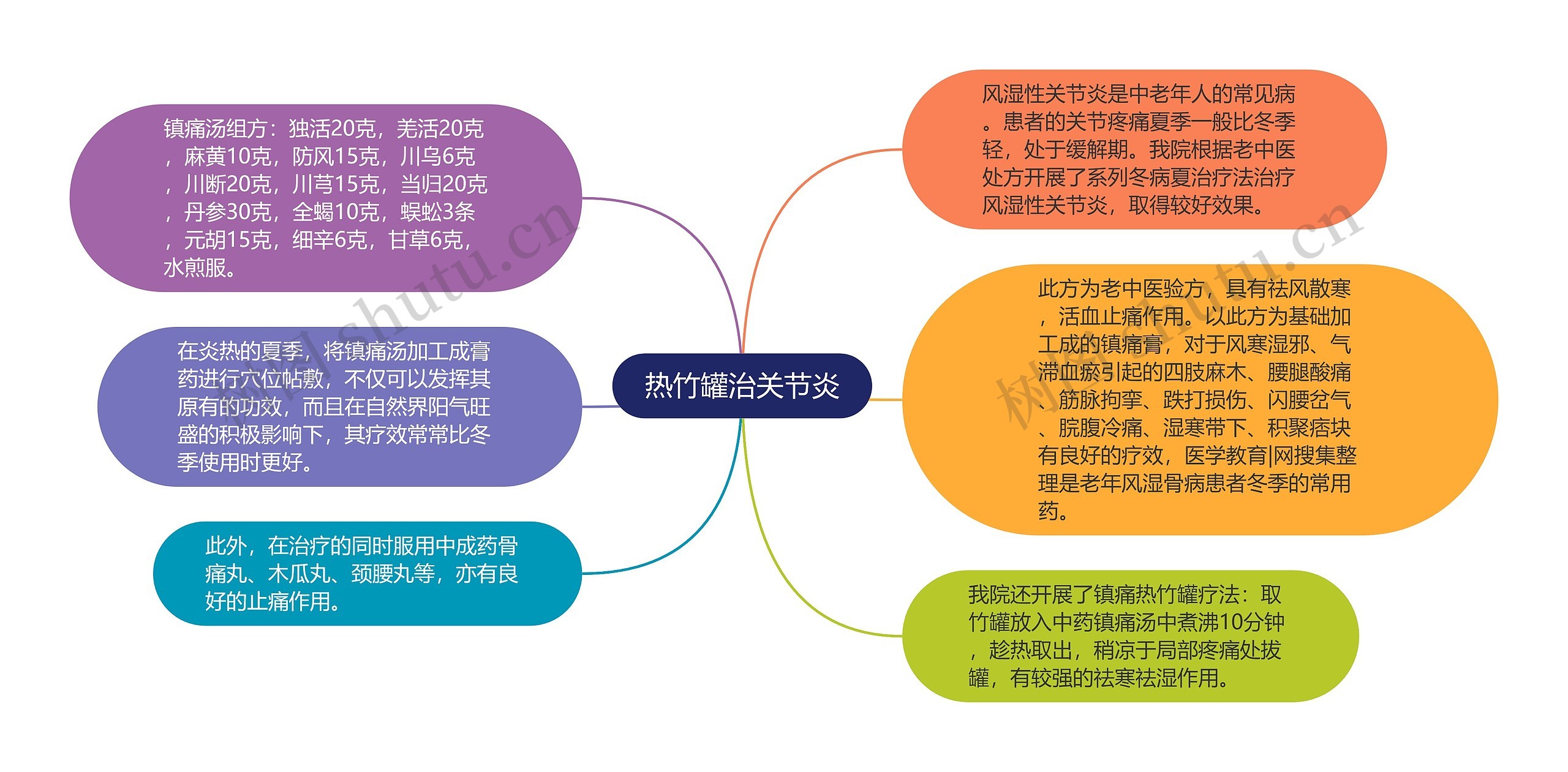 热竹罐治关节炎思维导图