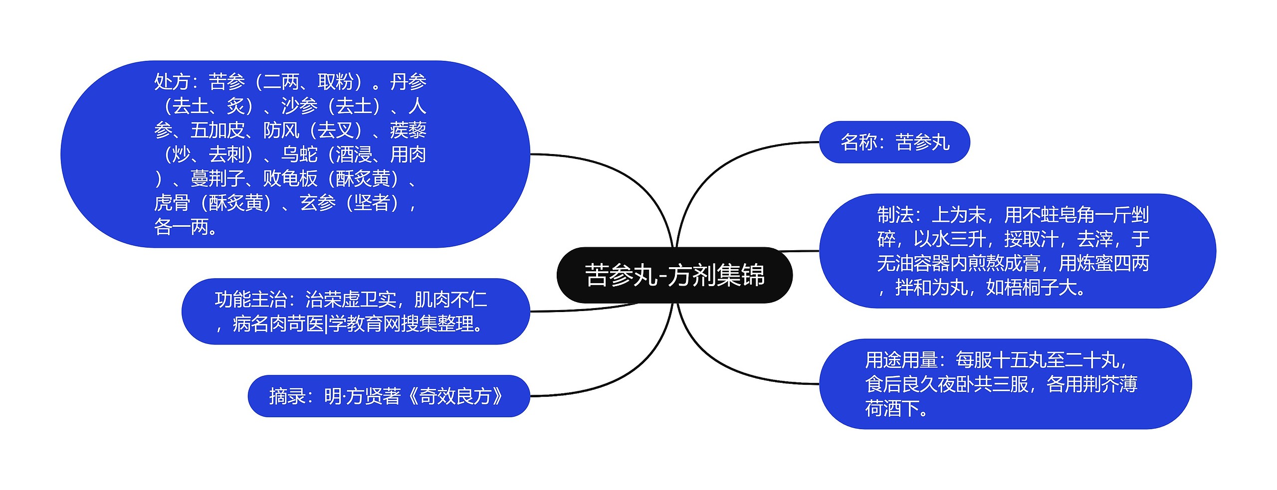 苦参丸-方剂集锦思维导图