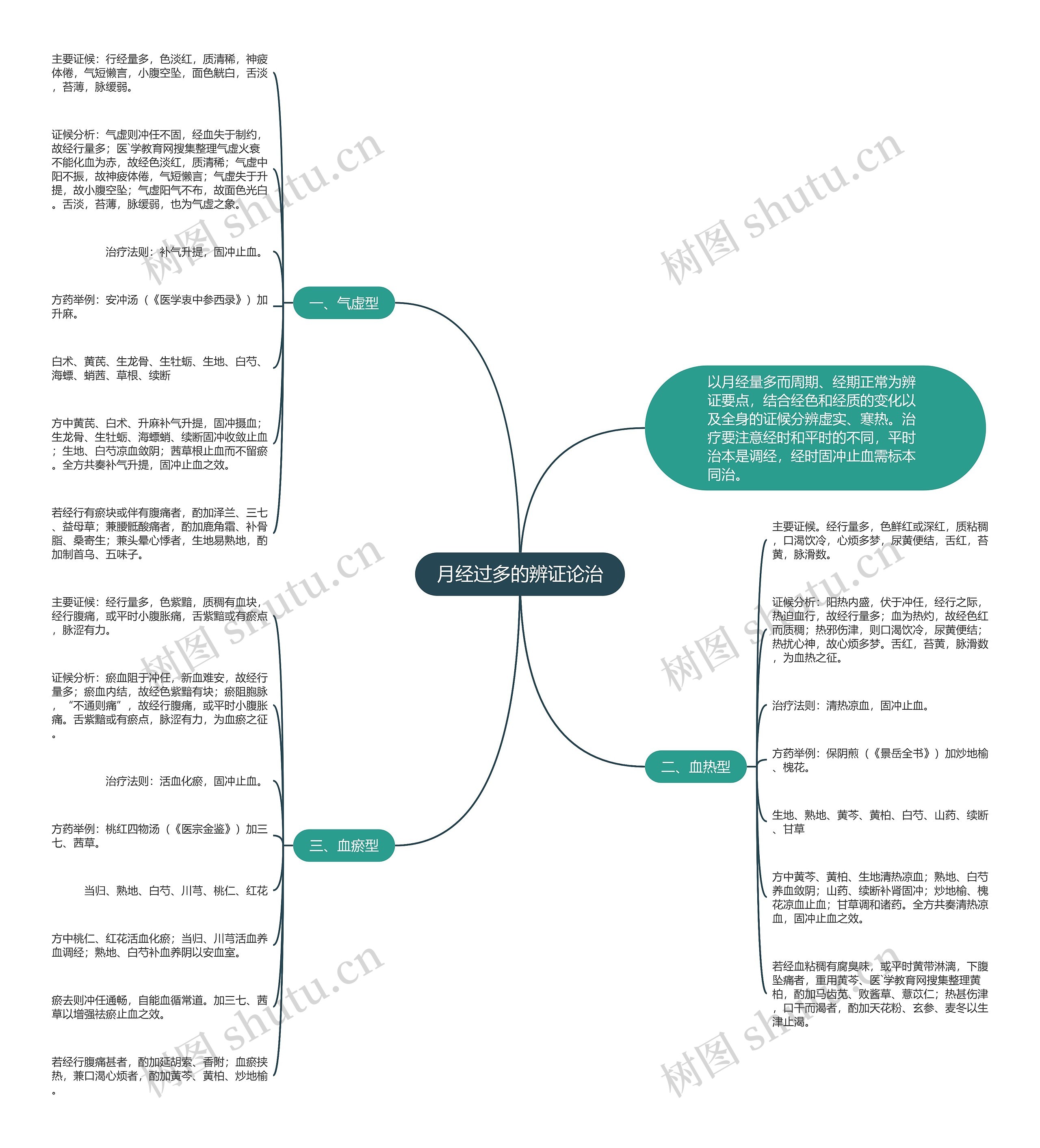 月经过多的辨证论治思维导图