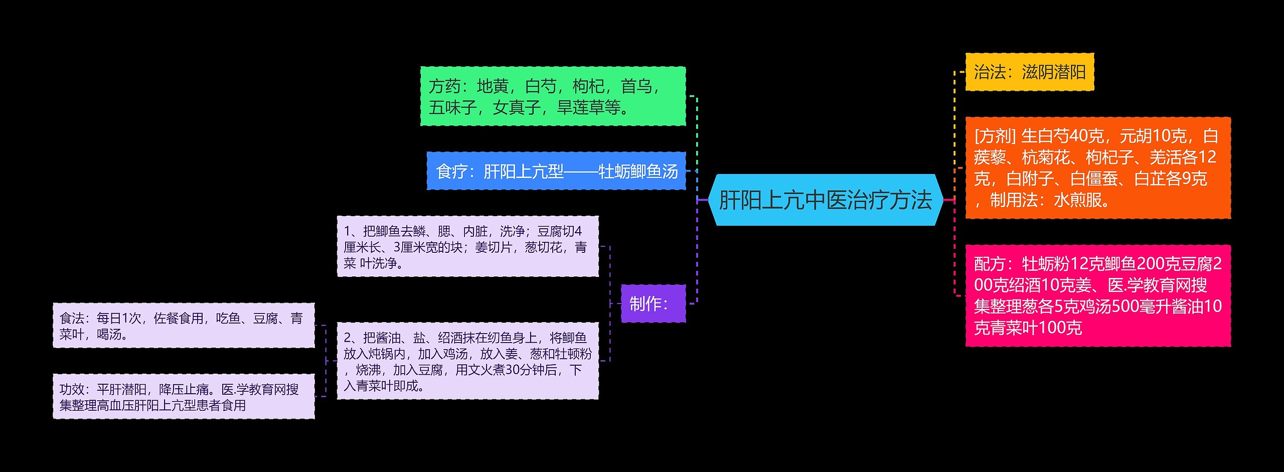 肝阳上亢中医治疗方法思维导图