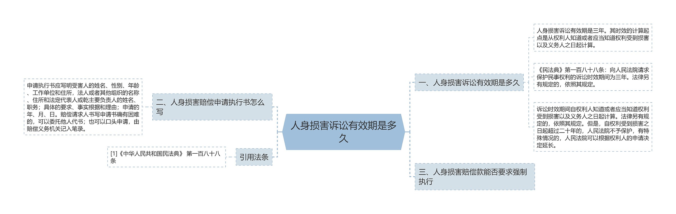 人身损害诉讼有效期是多久思维导图