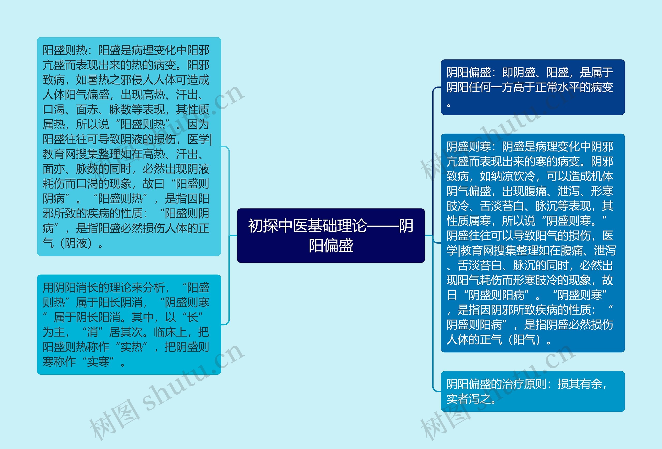 初探中医基础理论——阴阳偏盛思维导图