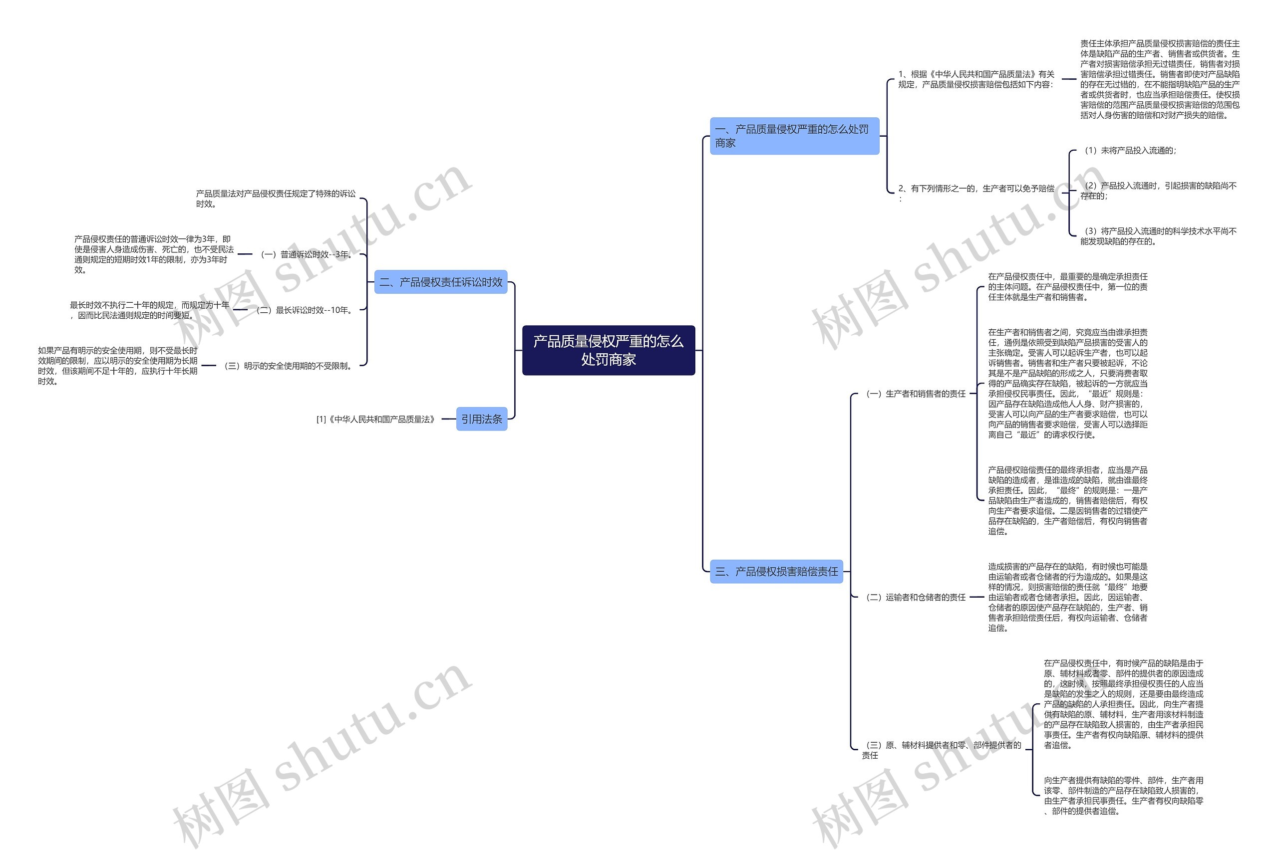 产品质量侵权严重的怎么处罚商家思维导图