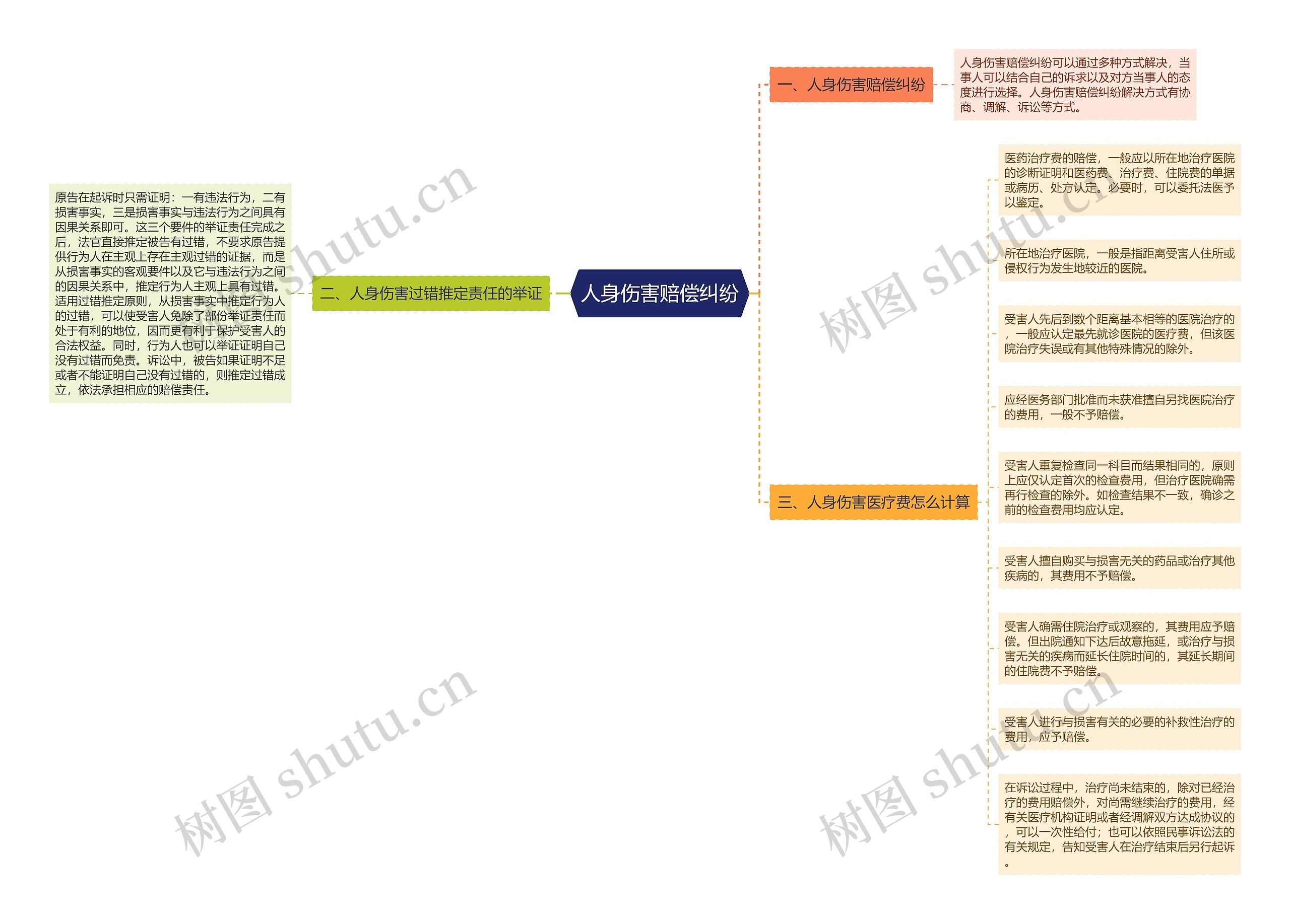 人身伤害赔偿纠纷思维导图