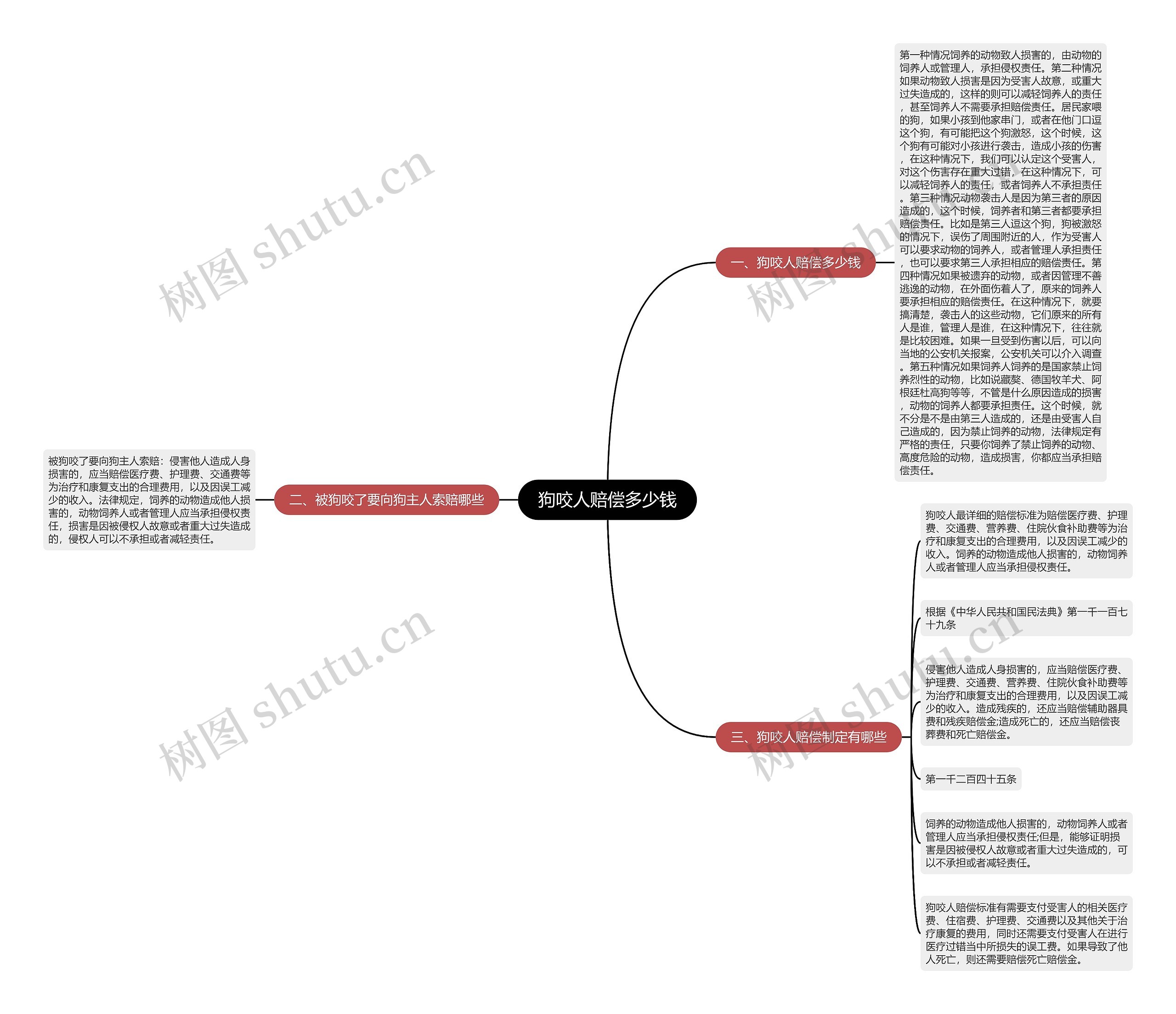 狗咬人赔偿多少钱思维导图