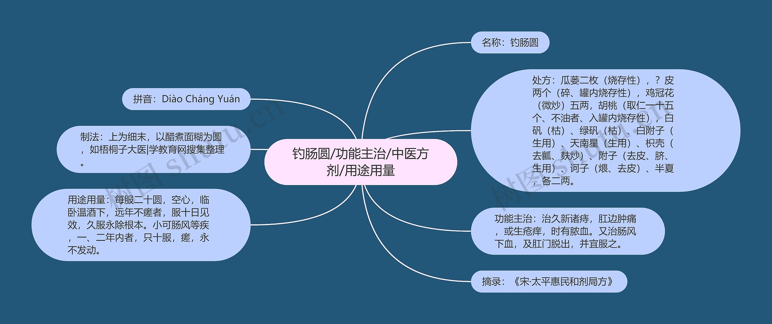 钓肠圆/功能主治/中医方剂/用途用量