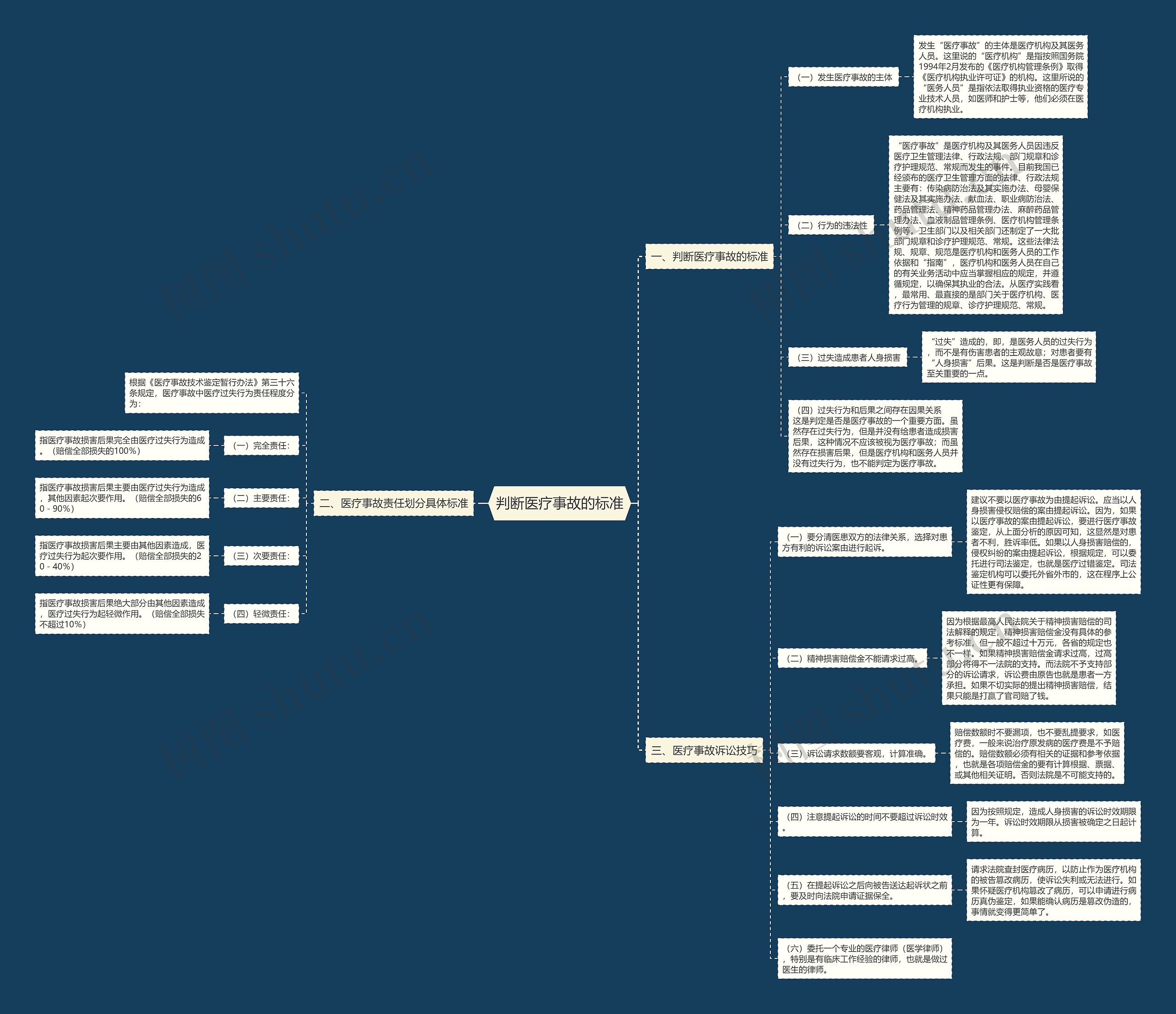 判断医疗事故的标准思维导图