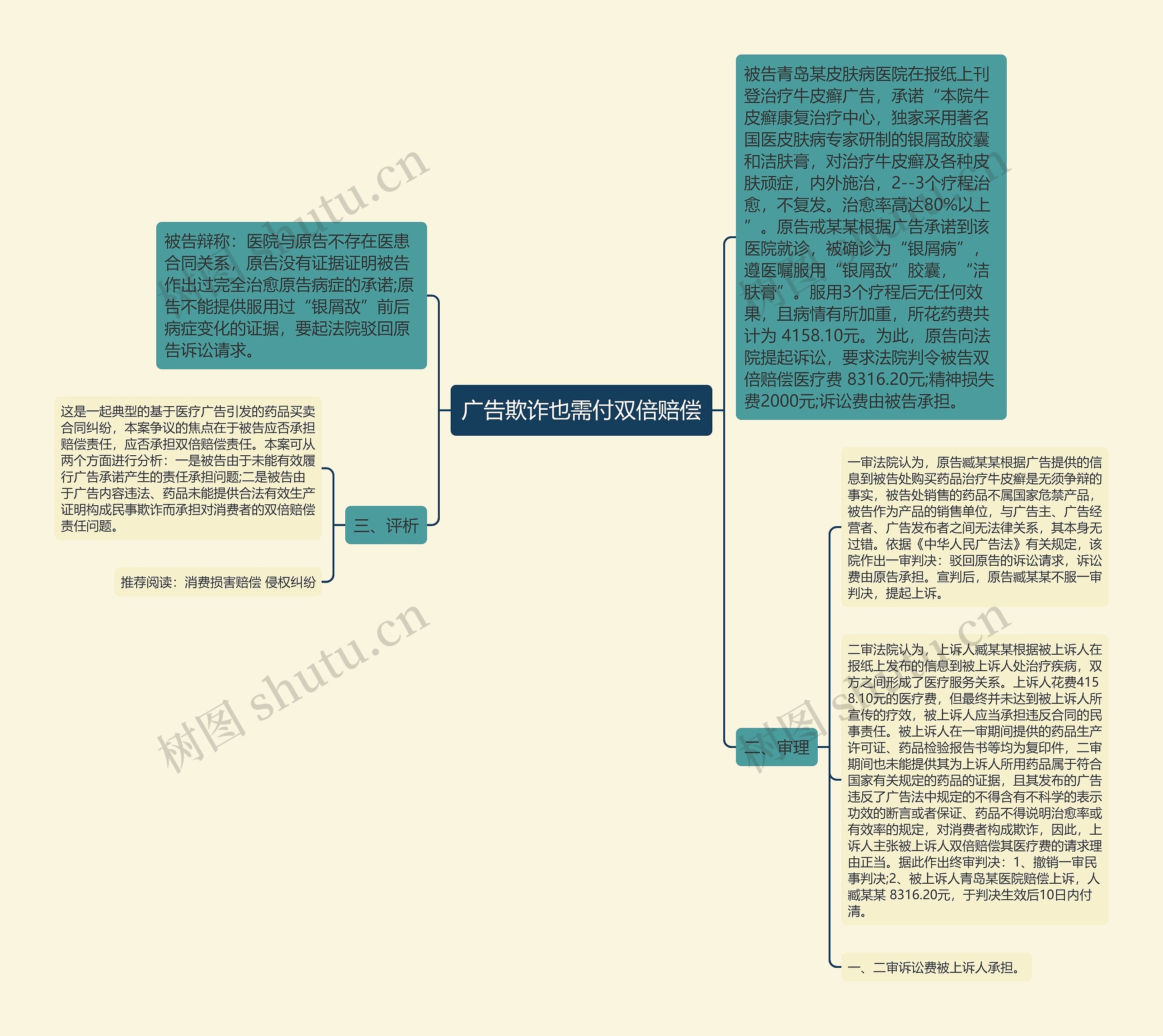 广告欺诈也需付双倍赔偿思维导图