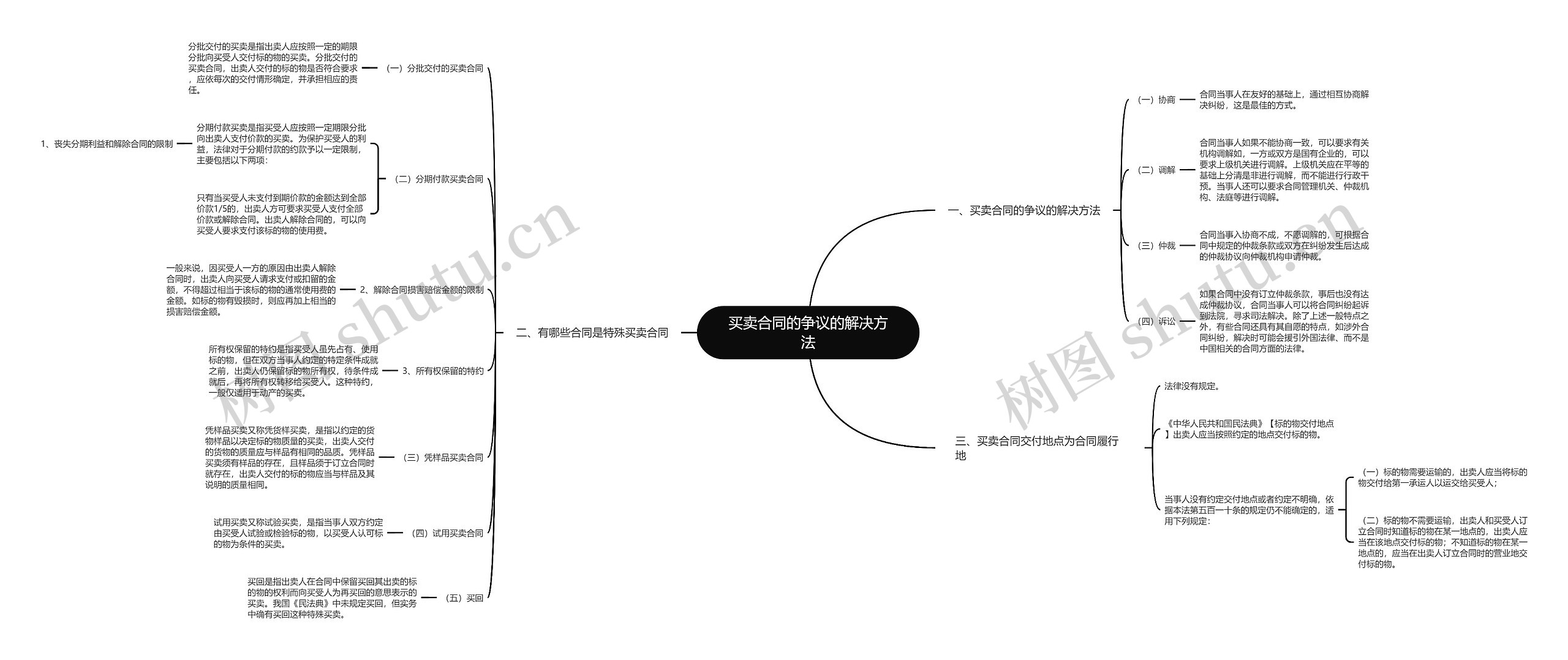 买卖合同的争议的解决方法思维导图