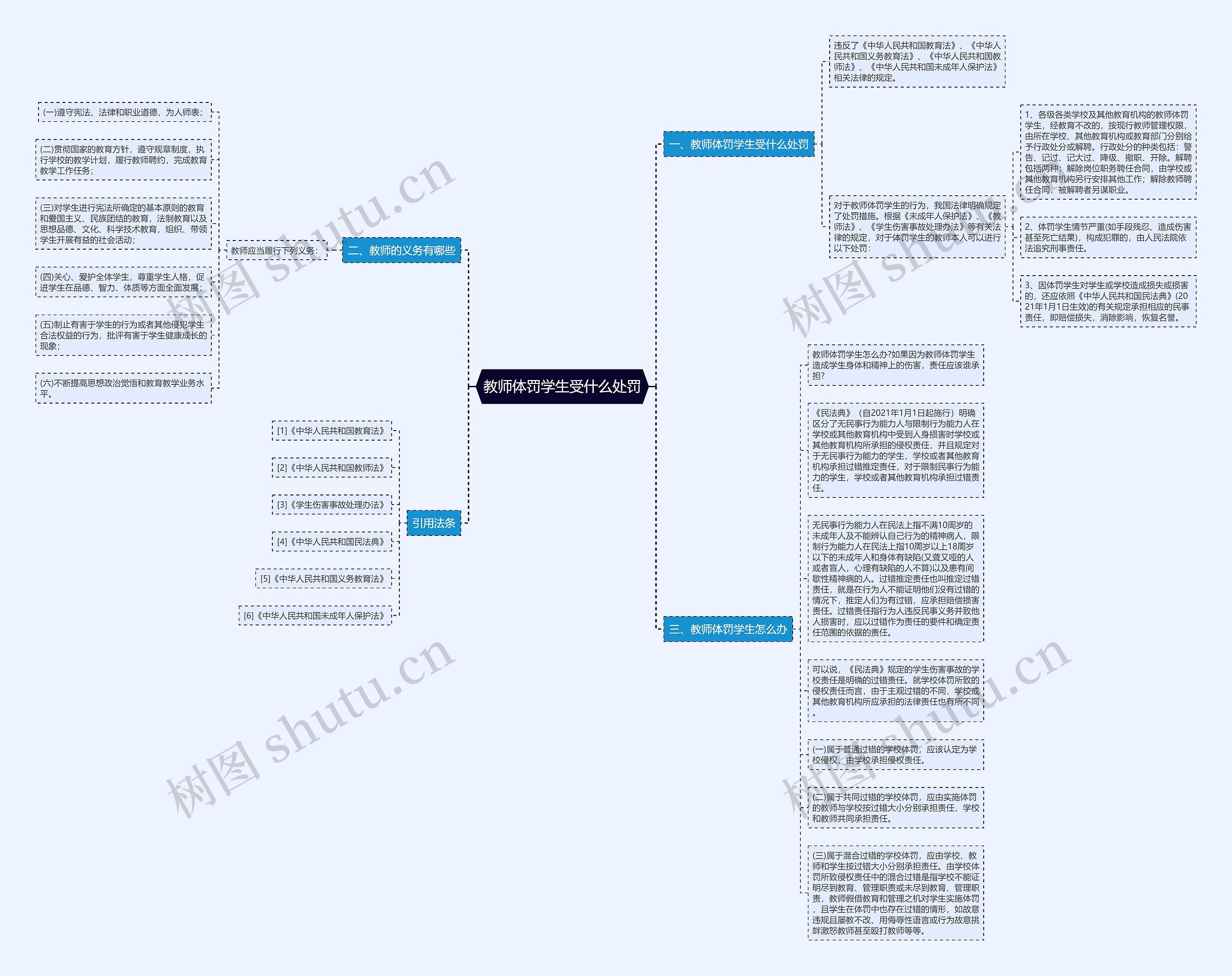 教师体罚学生受什么处罚思维导图