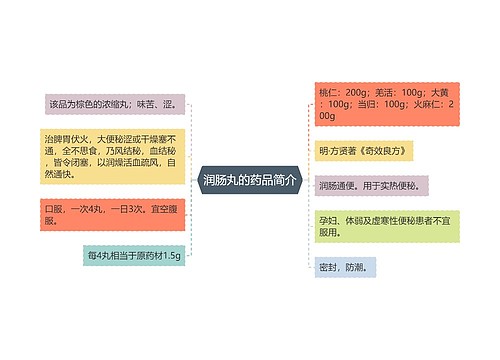 润肠丸的药品简介