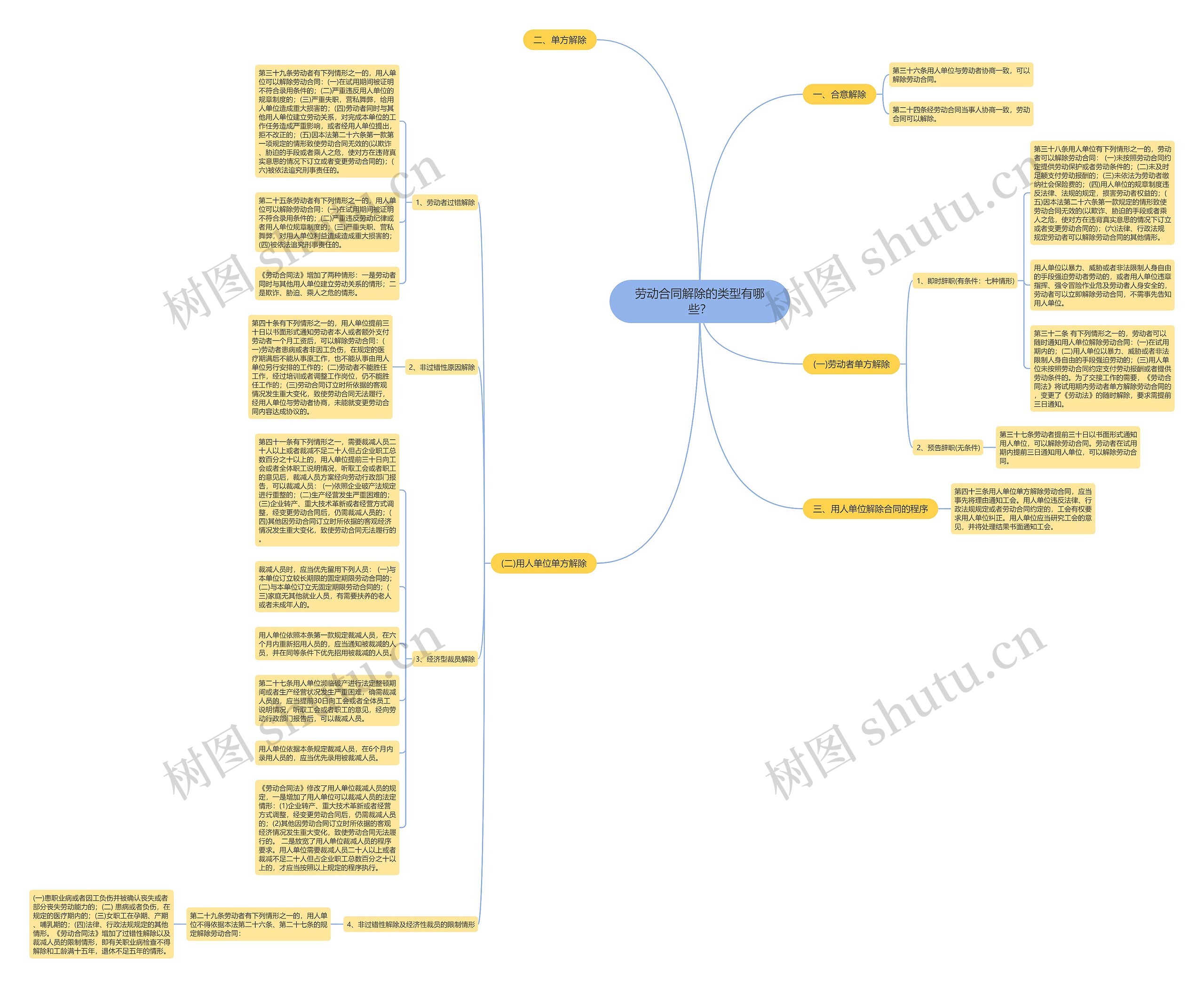 劳动合同解除的类型有哪些？思维导图