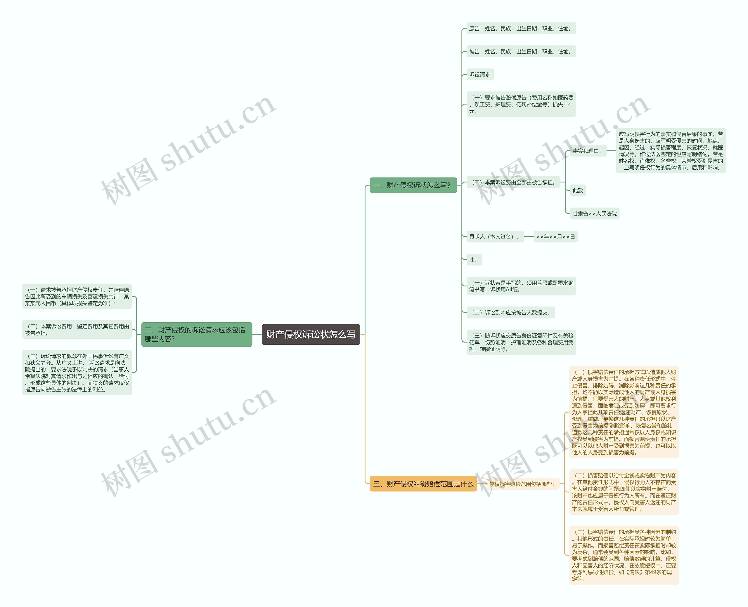 财产侵权诉讼状怎么写思维导图