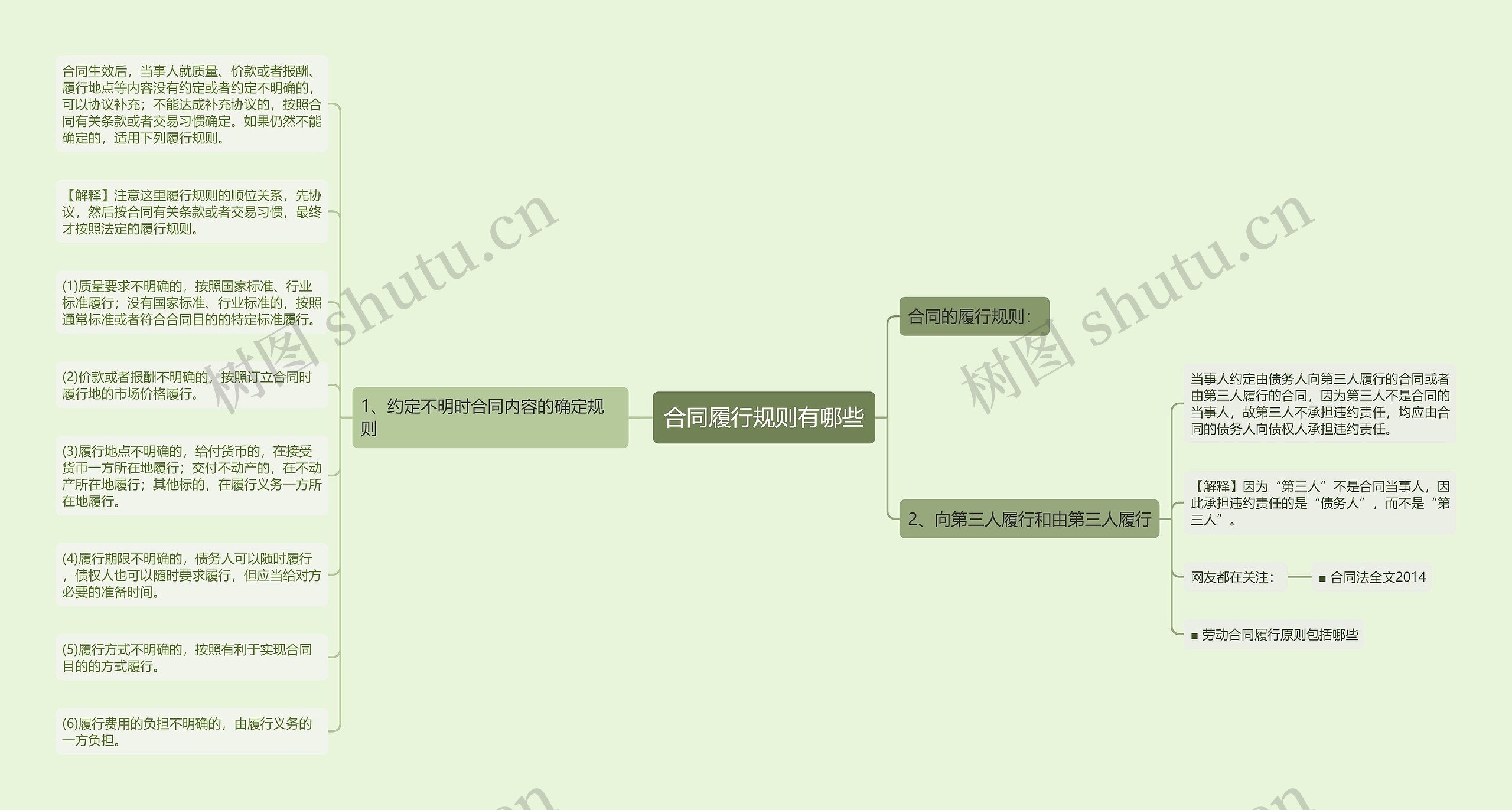 合同履行规则有哪些思维导图