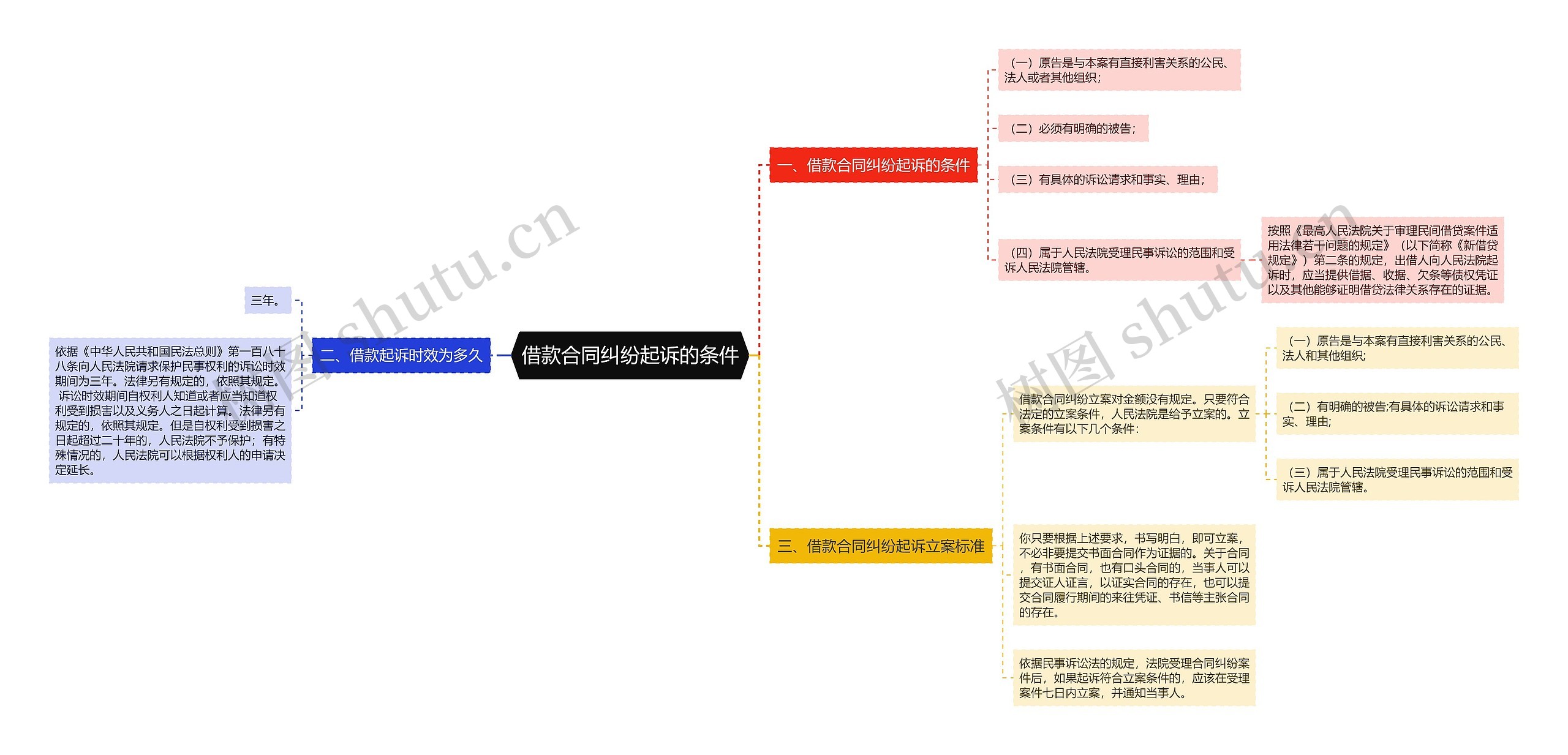 借款合同纠纷起诉的条件思维导图