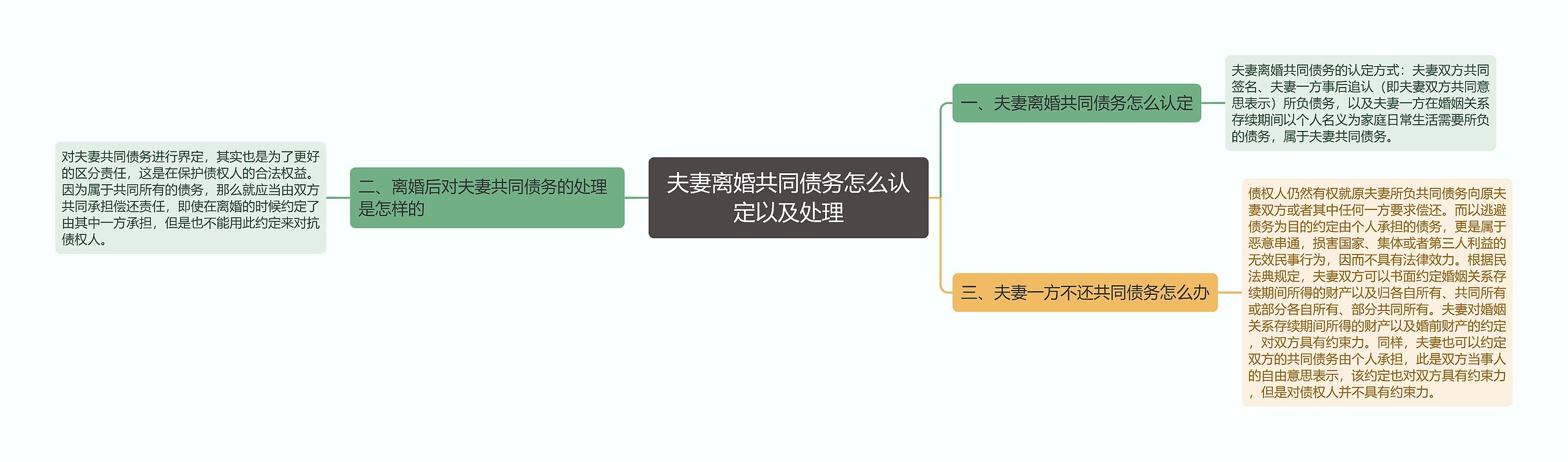 夫妻离婚共同债务怎么认定以及处理思维导图