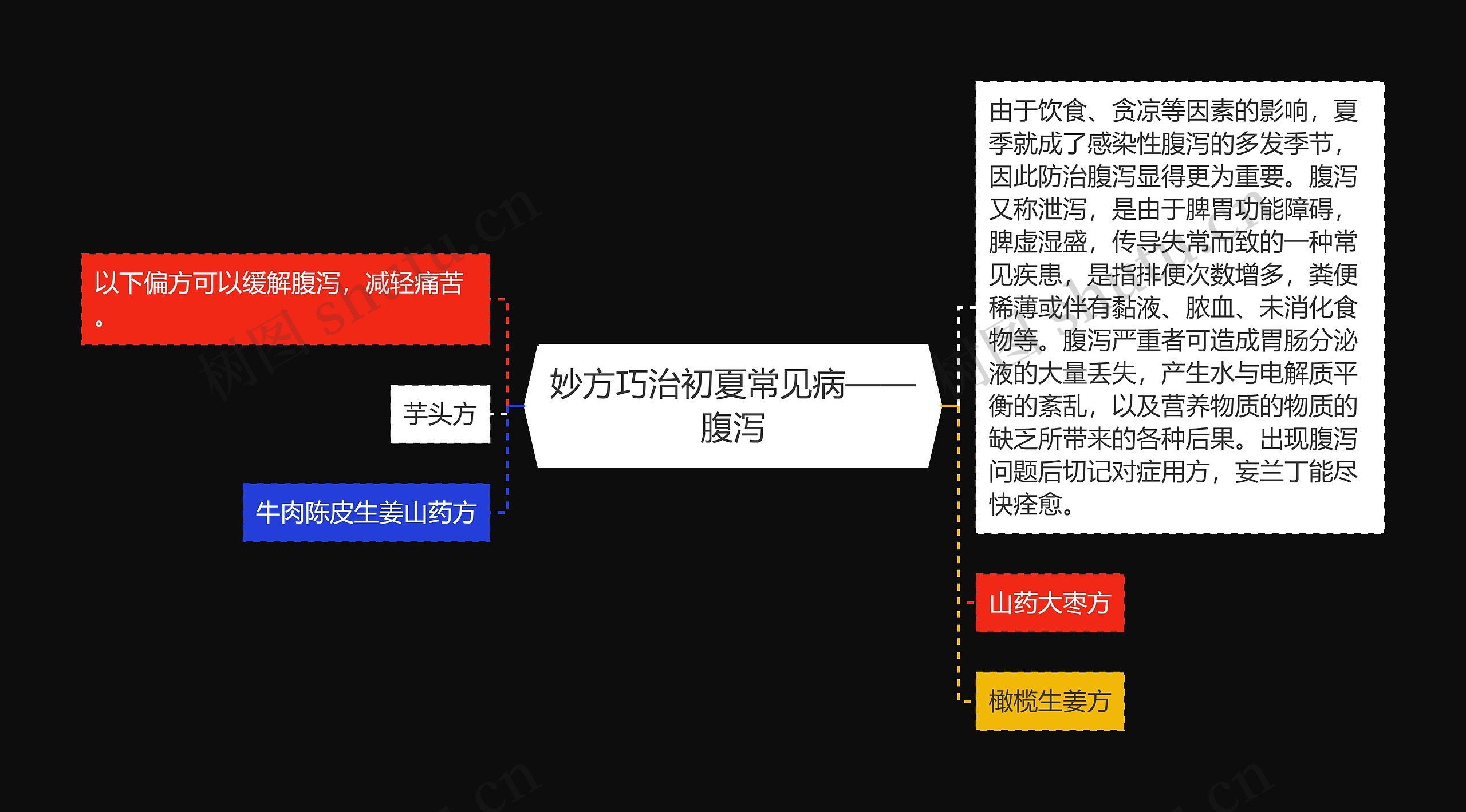 妙方巧治初夏常见病——腹泻思维导图