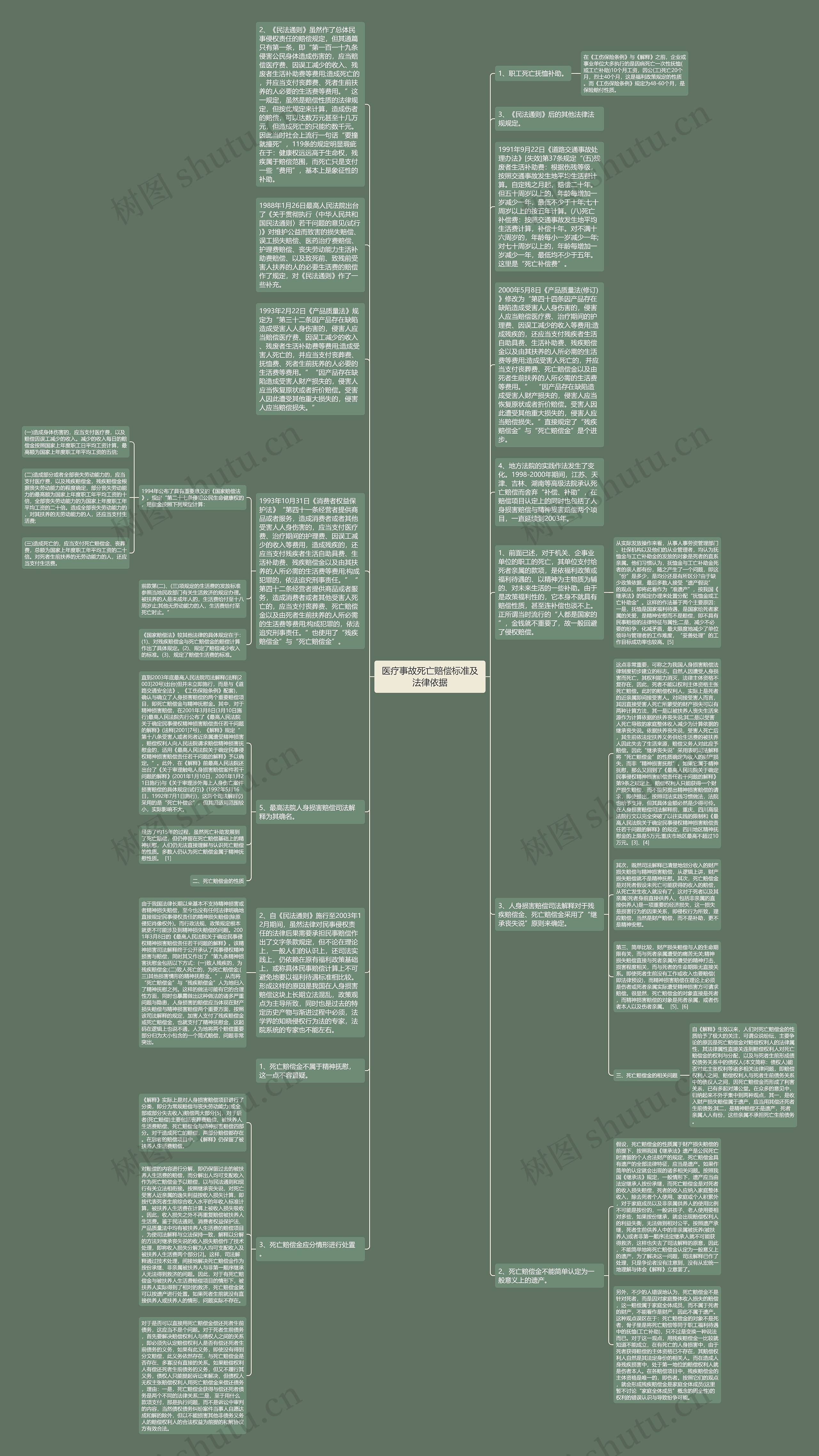 医疗事故死亡赔偿标准及法律依据思维导图