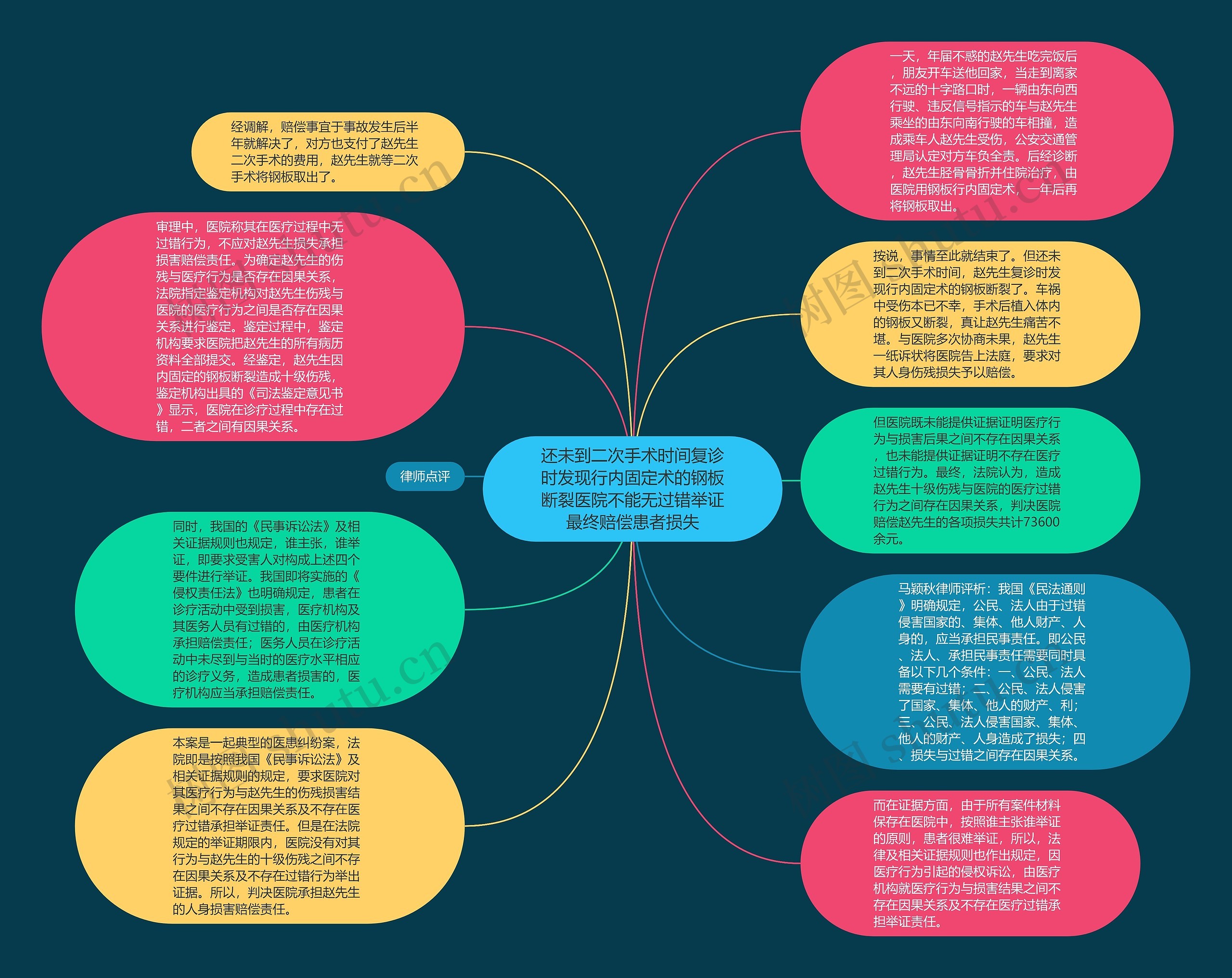 还未到二次手术时间复诊时发现行内固定术的钢板断裂医院不能无过错举证最终赔偿患者损失