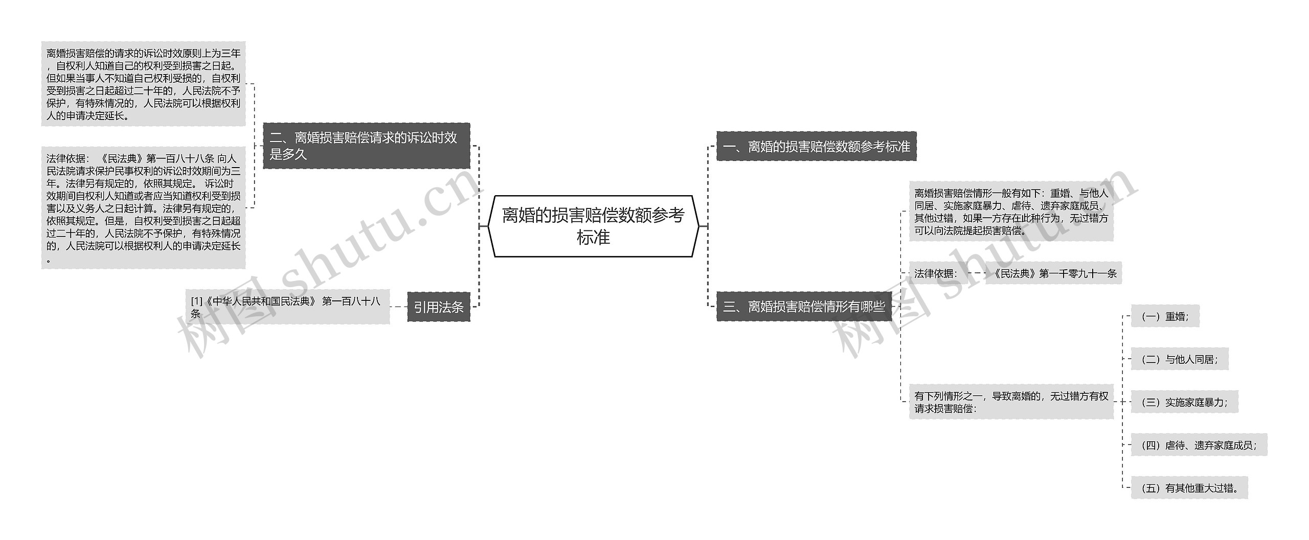 离婚的损害赔偿数额参考标准思维导图