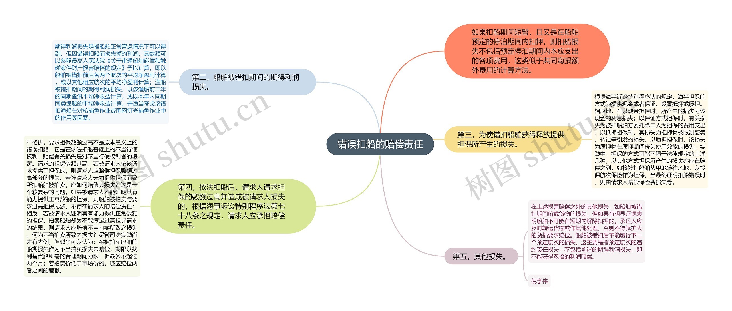 错误扣船的赔偿责任思维导图