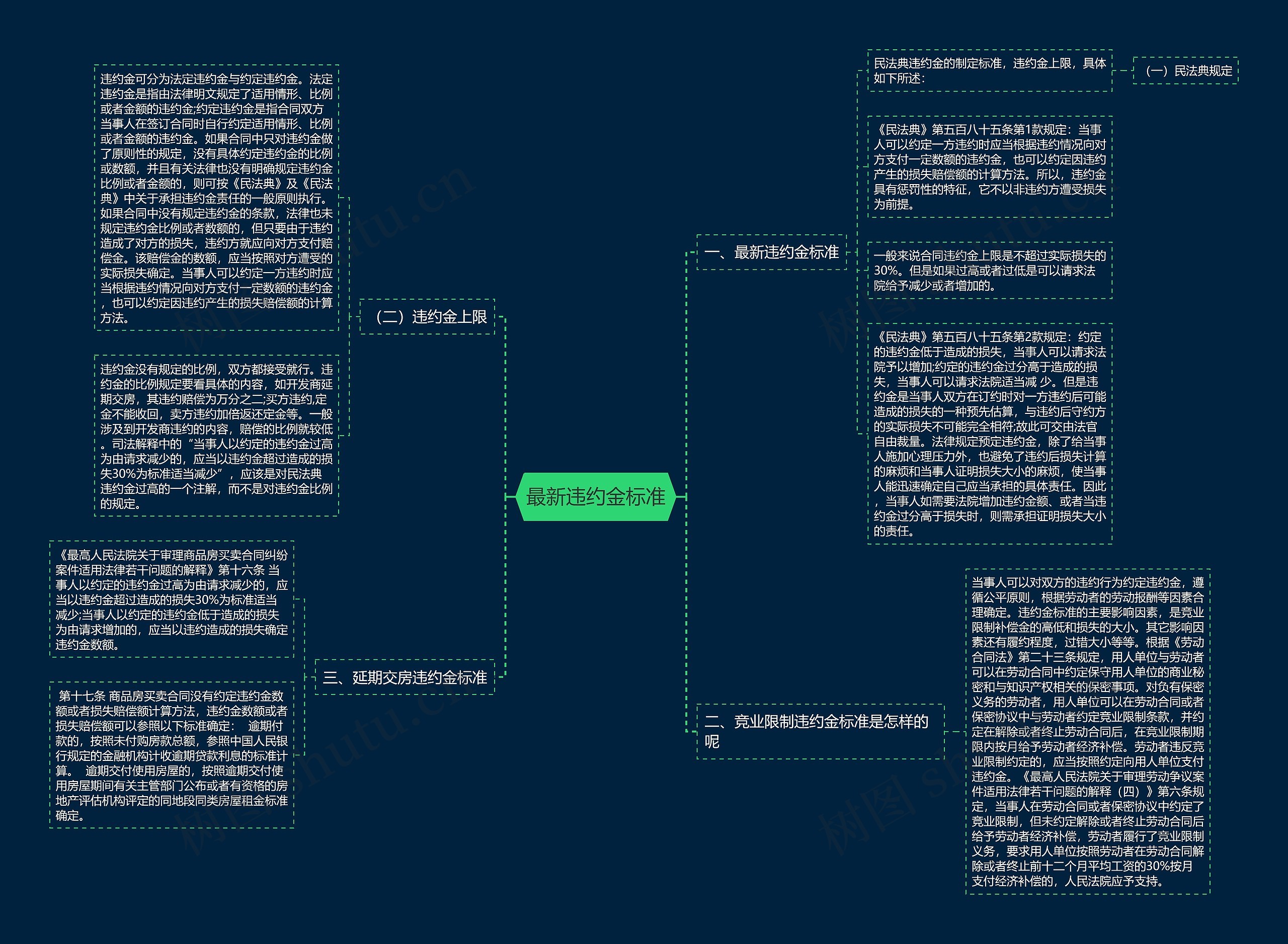 最新违约金标准思维导图
