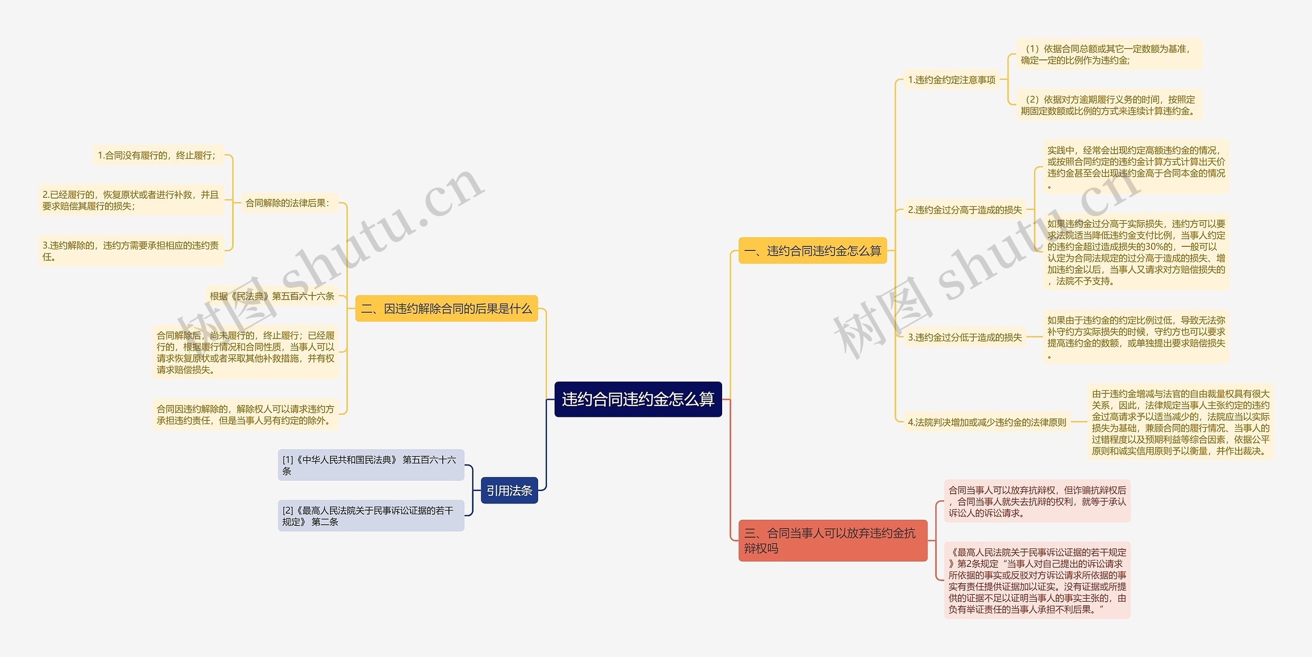 违约合同违约金怎么算