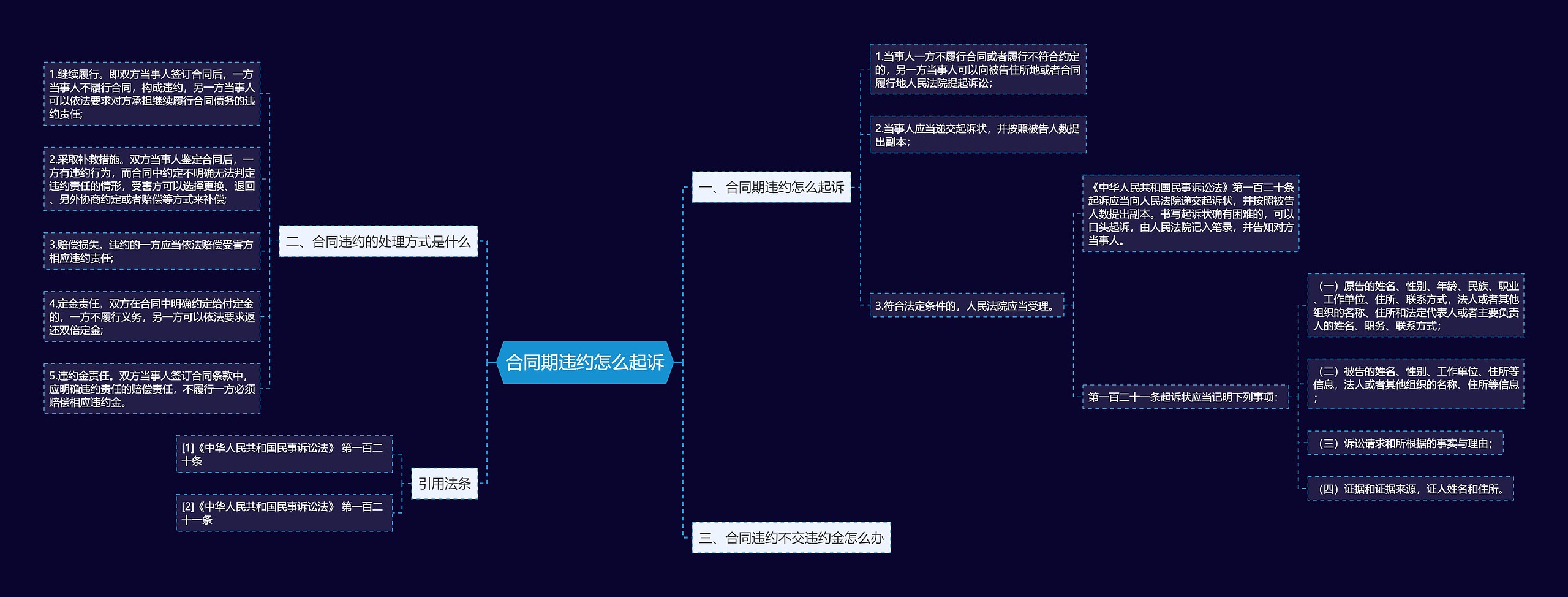 合同期违约怎么起诉思维导图