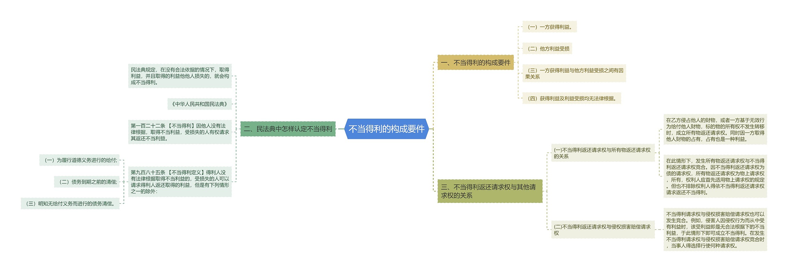 不当得利的构成要件
思维导图
