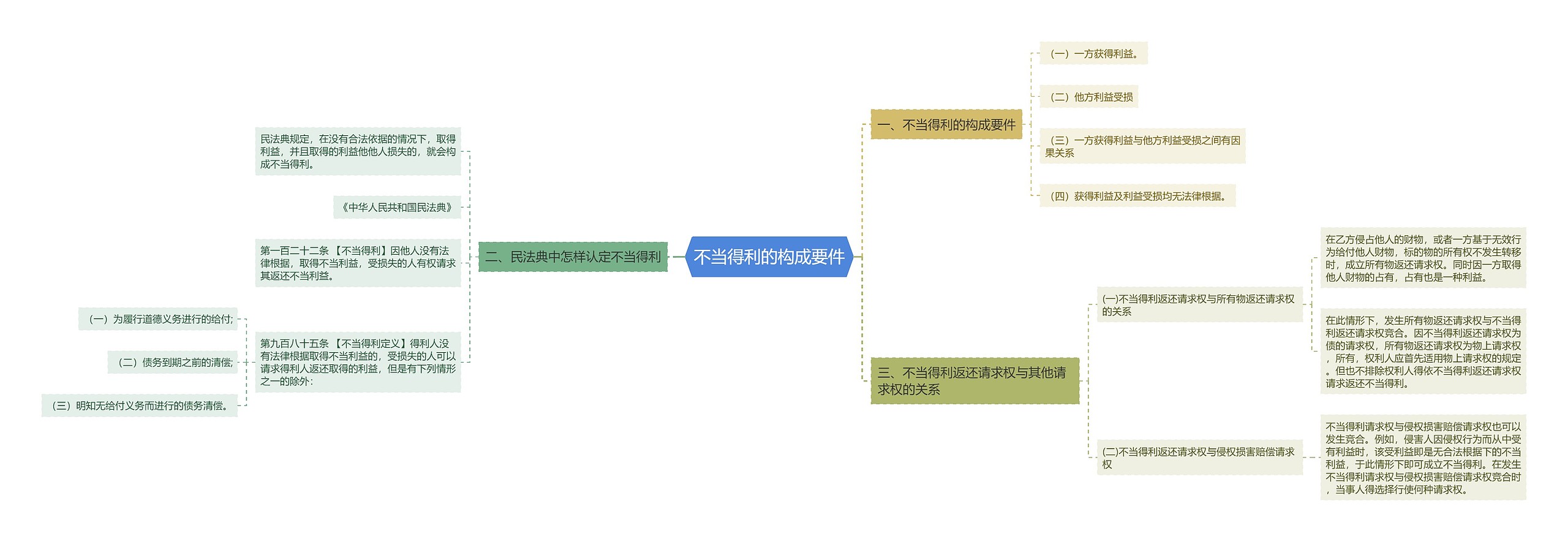 不当得利的构成要件
 不当得利的构成要件