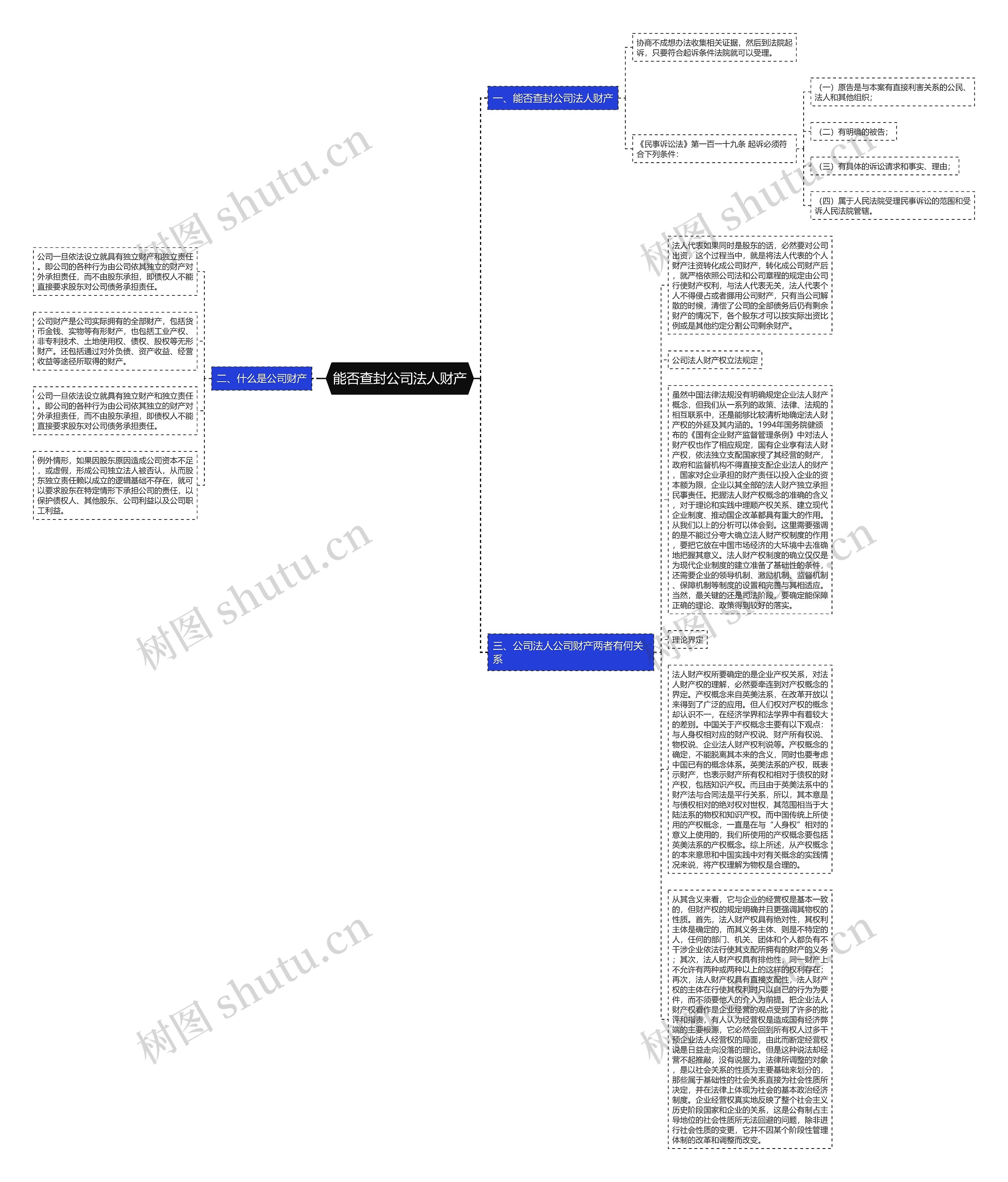 能否查封公司法人财产思维导图