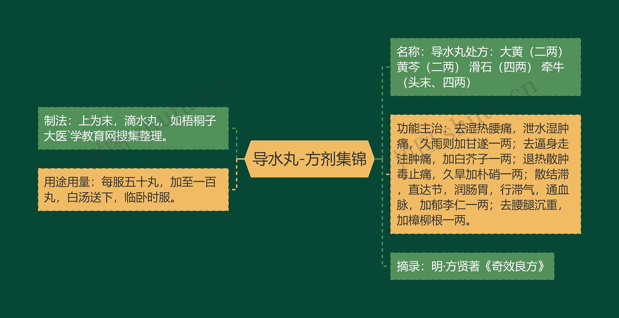 导水丸-方剂集锦思维导图