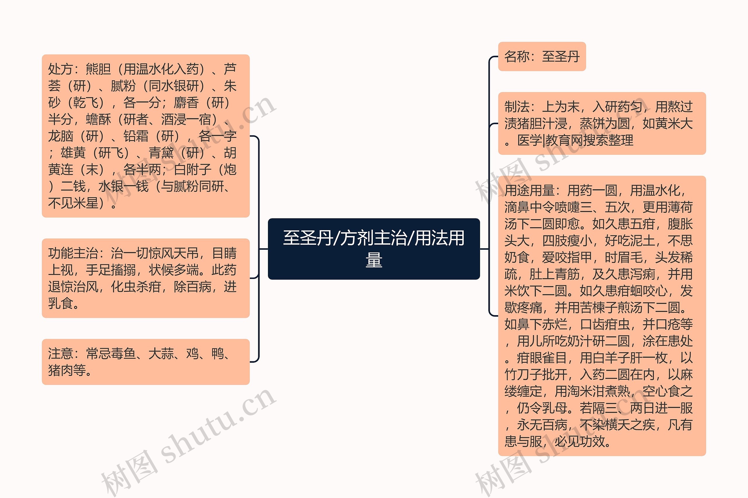 至圣丹/方剂主治/用法用量思维导图