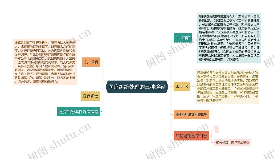 医疗纠纷处理的三种途径思维导图_编号p7065449-TreeMind树图
