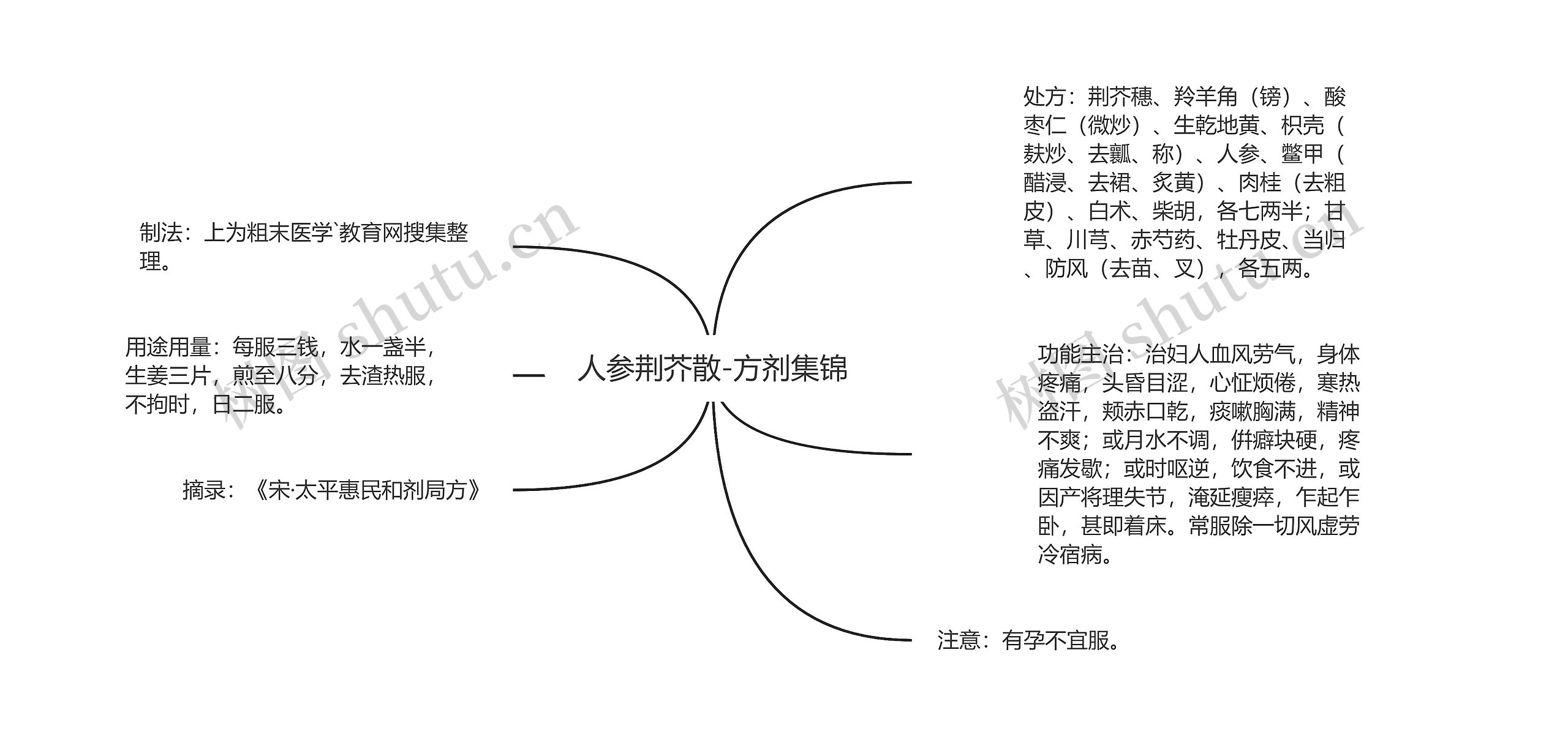 人参荆芥散-方剂集锦思维导图