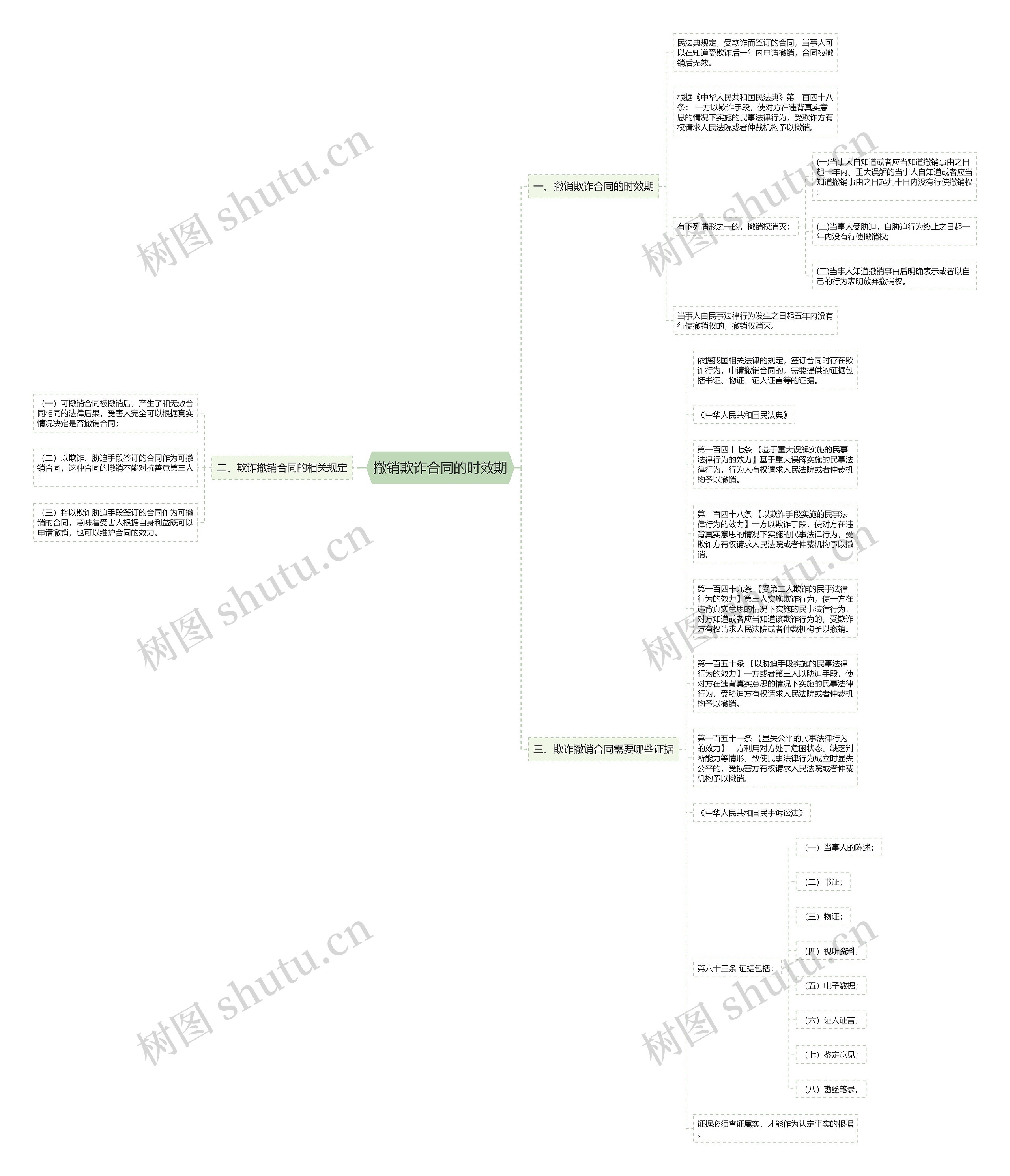 撤销欺诈合同的时效期 撤销欺诈合同的时效期