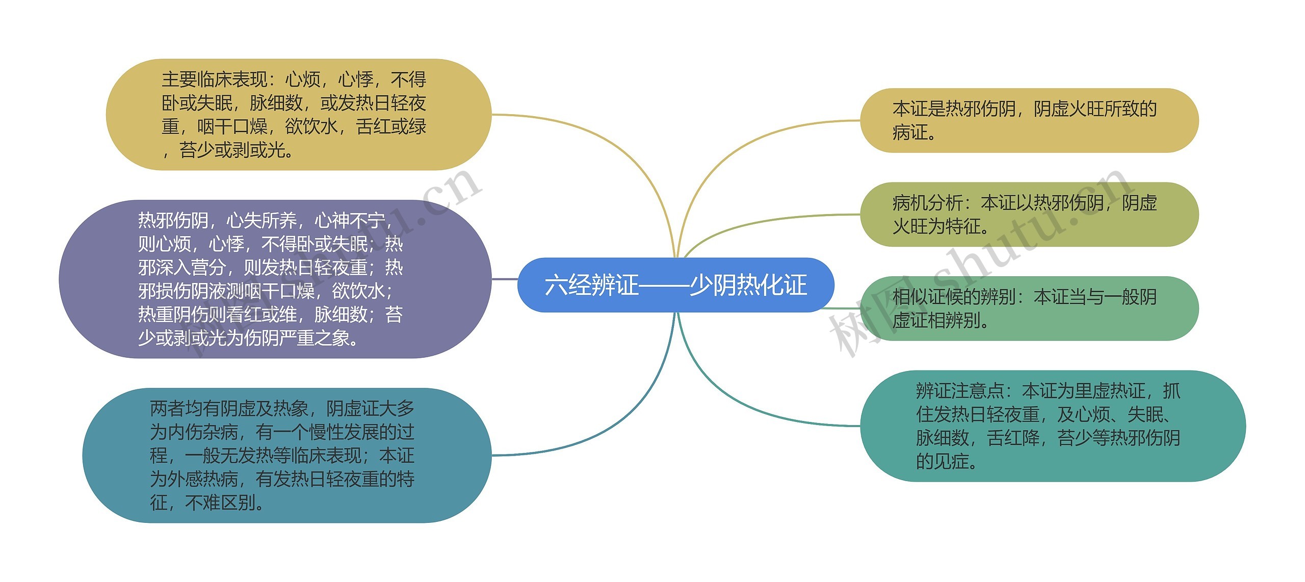 六经辨证——少阴热化证思维导图