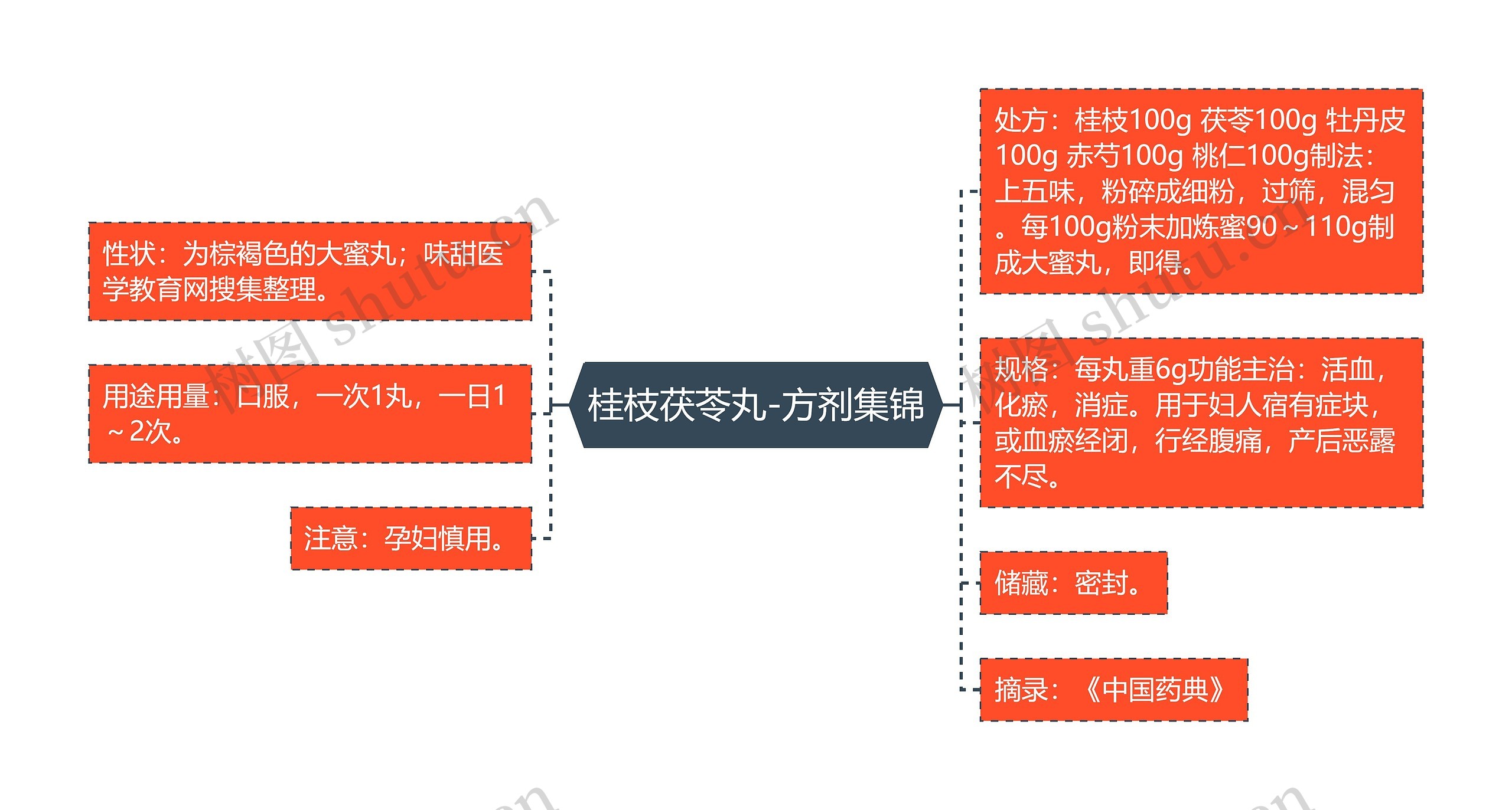 桂枝茯苓丸-方剂集锦思维导图