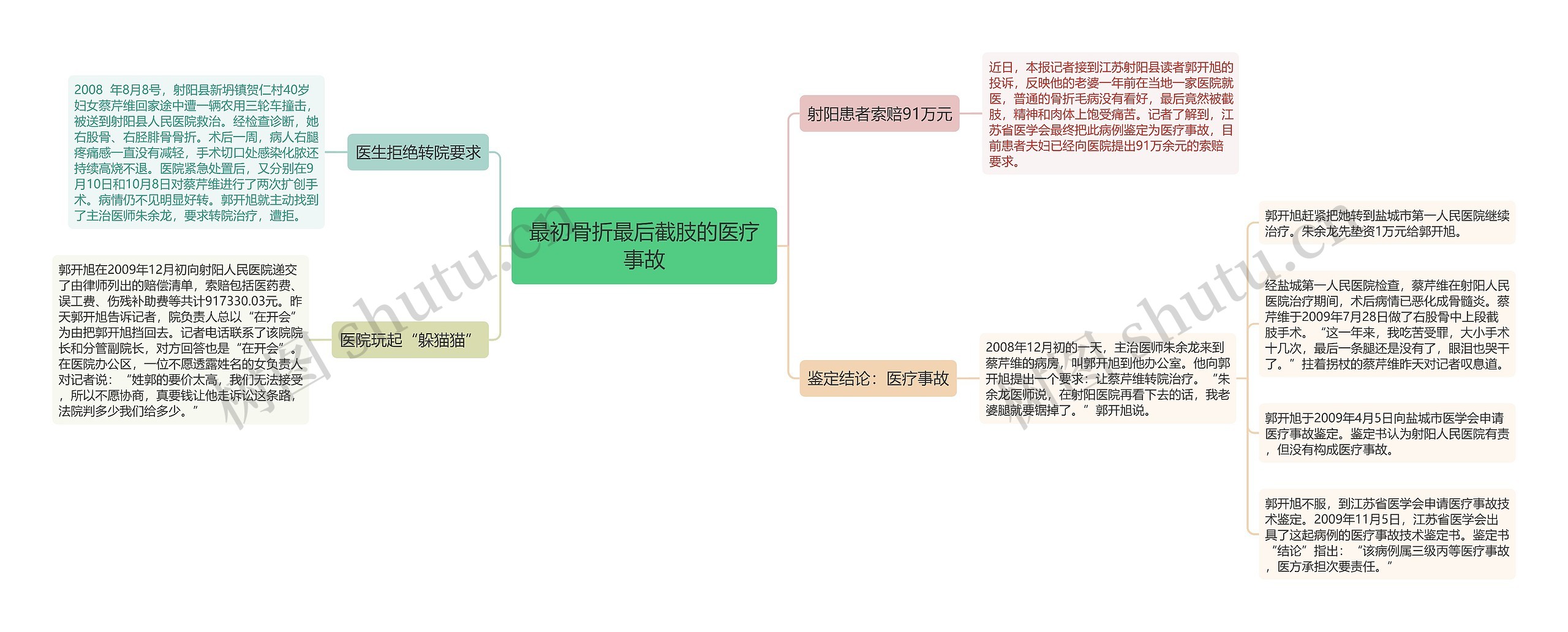 最初骨折最后截肢的医疗事故思维导图