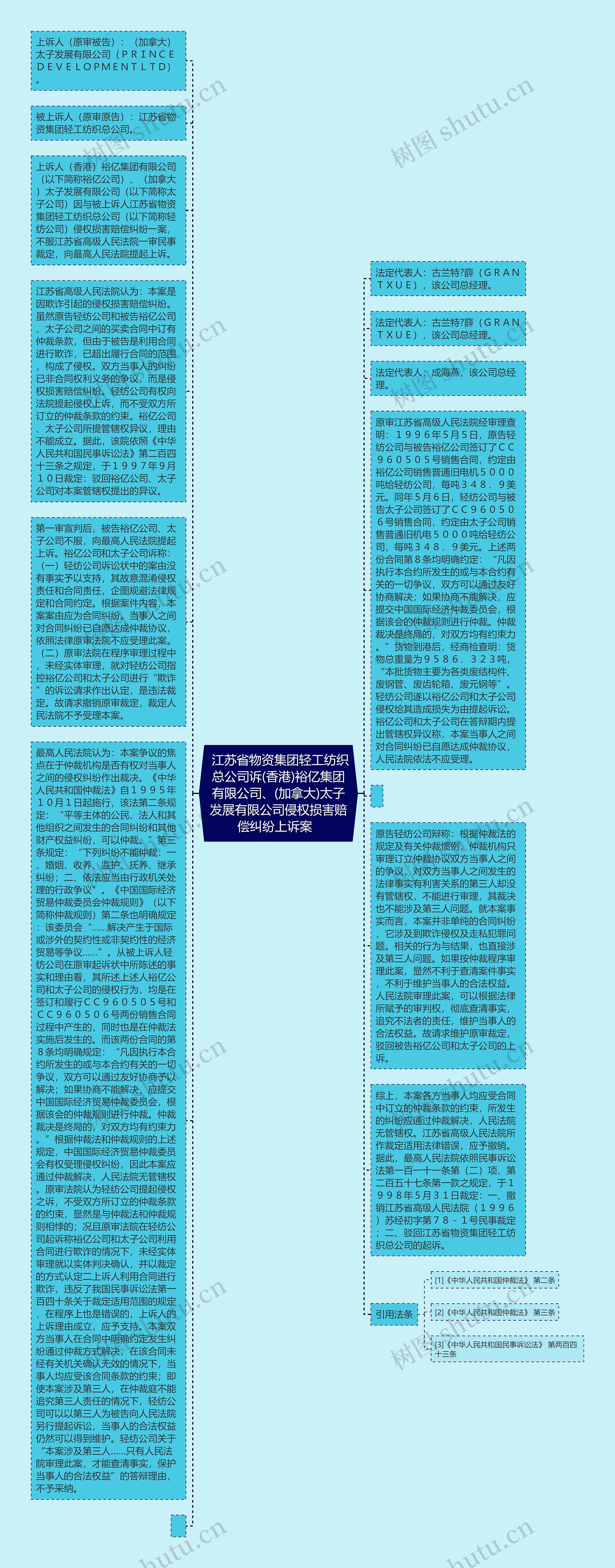  江苏省物资集团轻工纺织总公司诉(香港)裕亿集团有限公司、(加拿大)太子发展有限公司侵权损害赔偿纠纷上诉案  思维导图