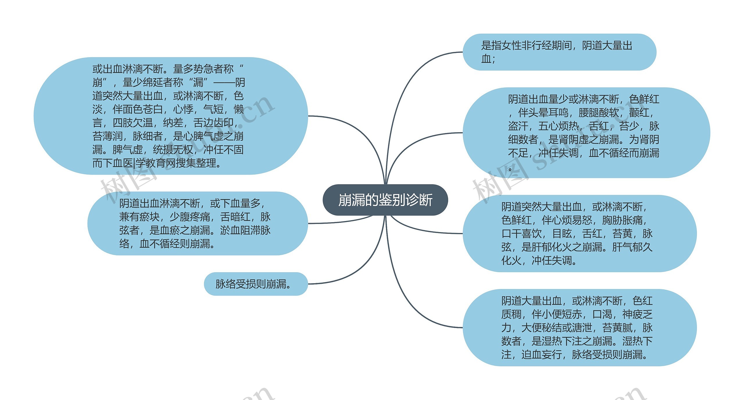 崩漏的鉴别诊断