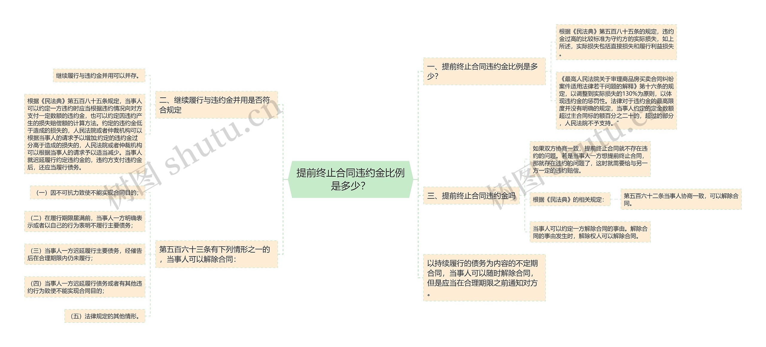 提前终止合同违约金比例是多少？思维导图