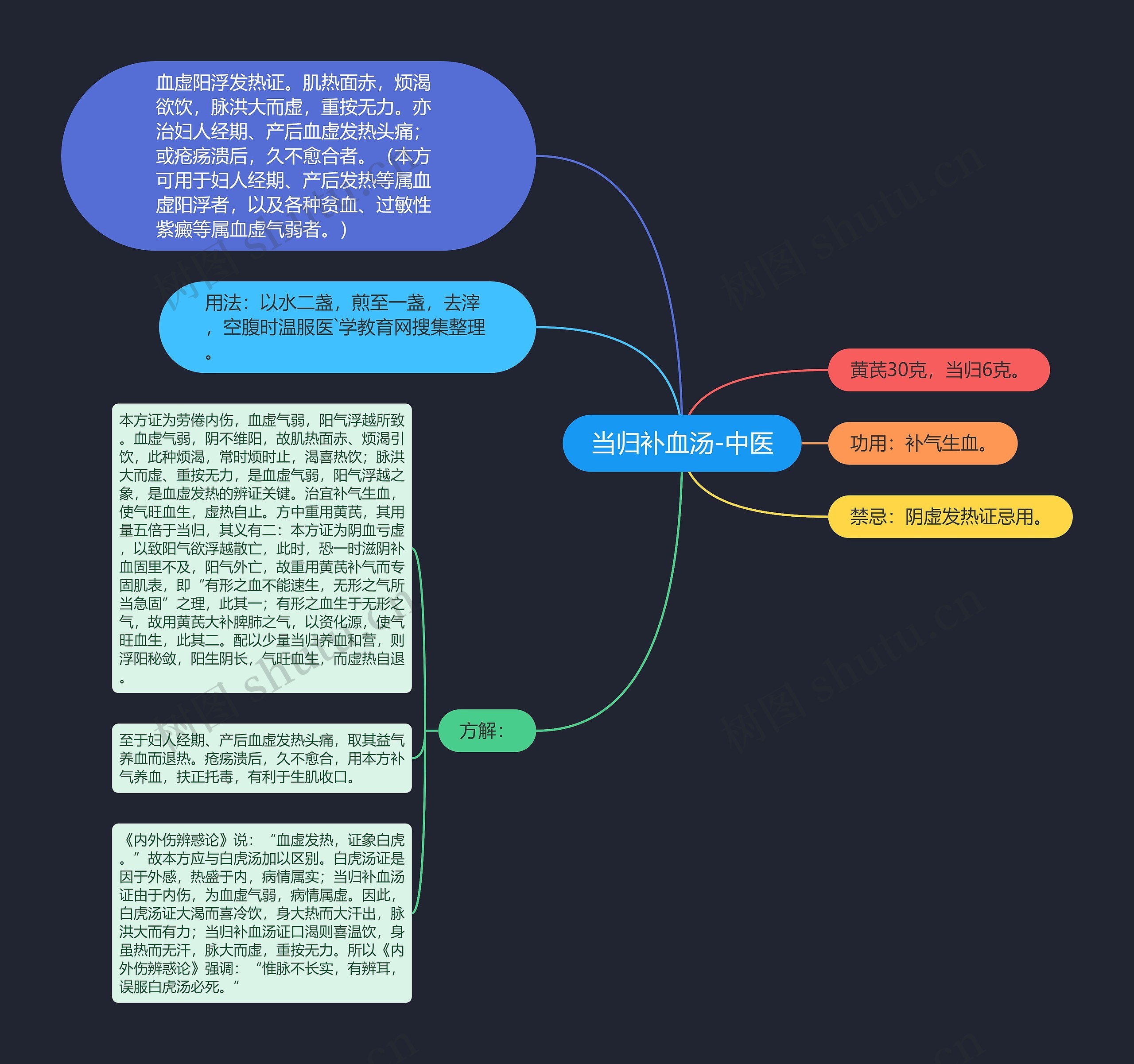 当归补血汤-中医思维导图