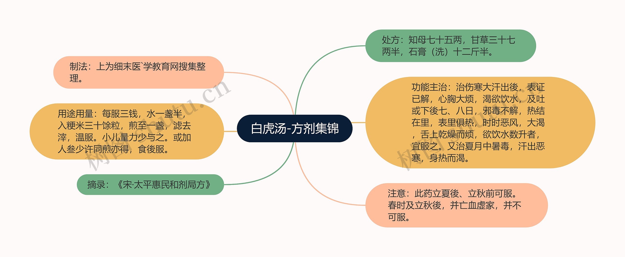 白虎汤-方剂集锦