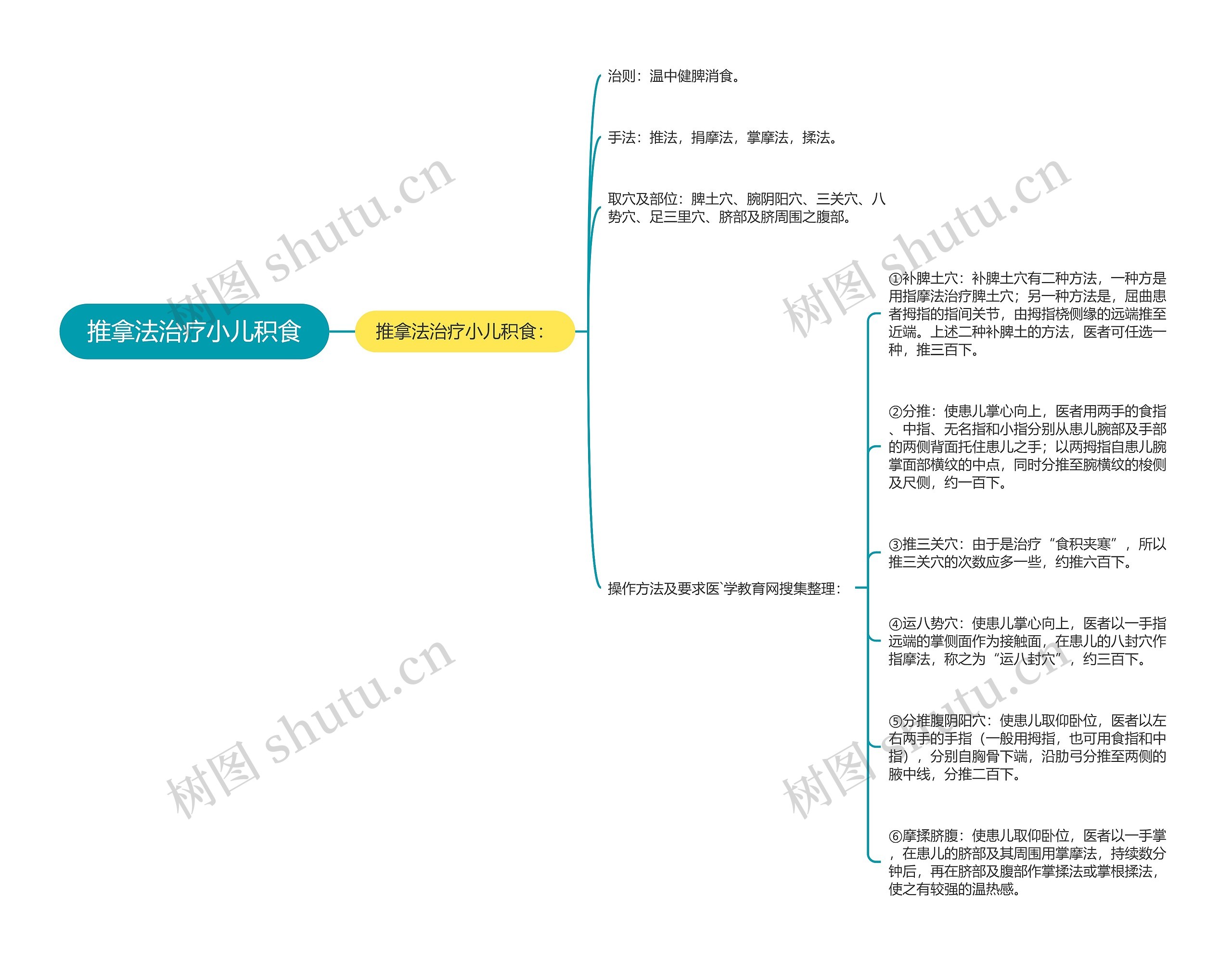 推拿法治疗小儿积食